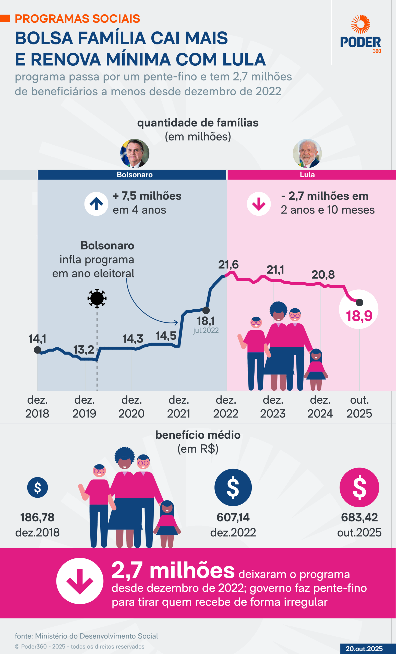 Infográfico sobre a baixa no Bolsa Família com Lula