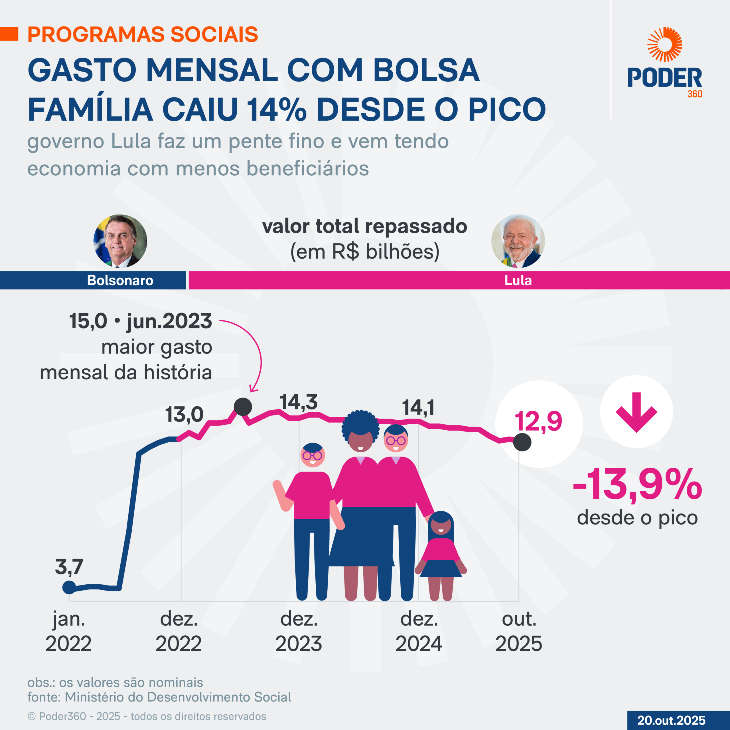 Infográfico sobre a baixa no Bolsa Família com Lula
