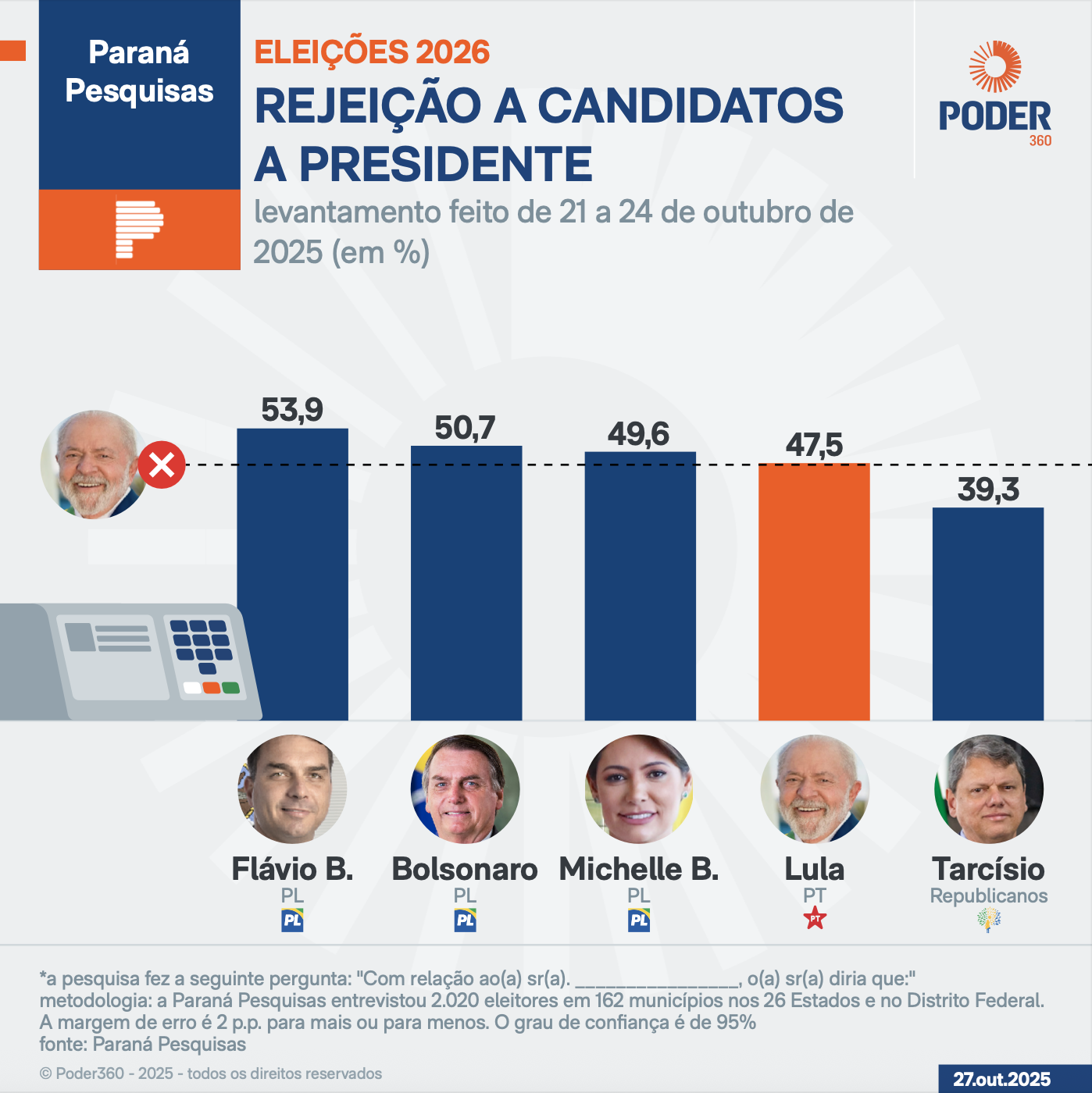 Paraná Pesquisas: rejeição dos candidatos
