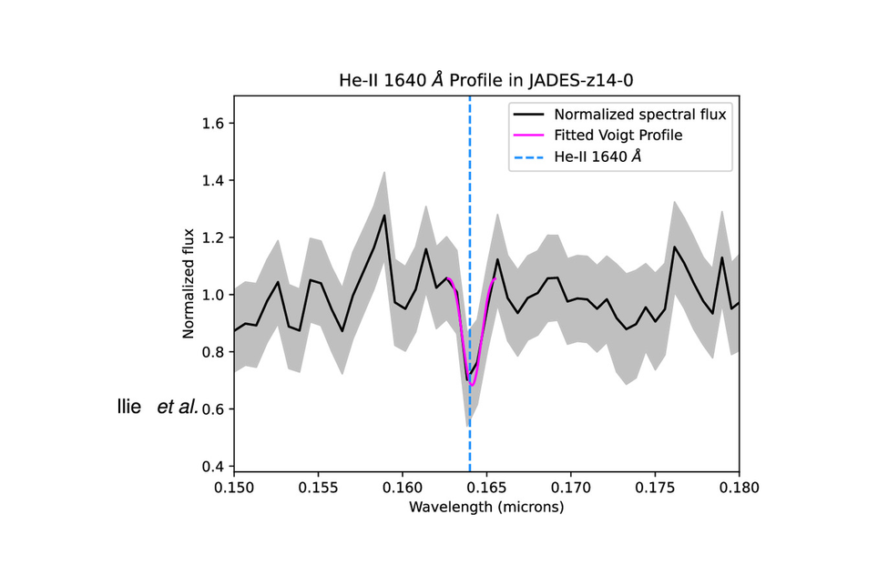 Pico de absorção pode ser visto em espectro encontrado pelo James Webb ao observar um dos candidatos à estrela escura. Crédito: Ilie et al. 2025