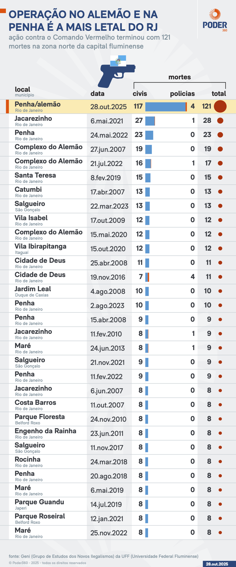ranking de letalidade nas operações policiais no RJ