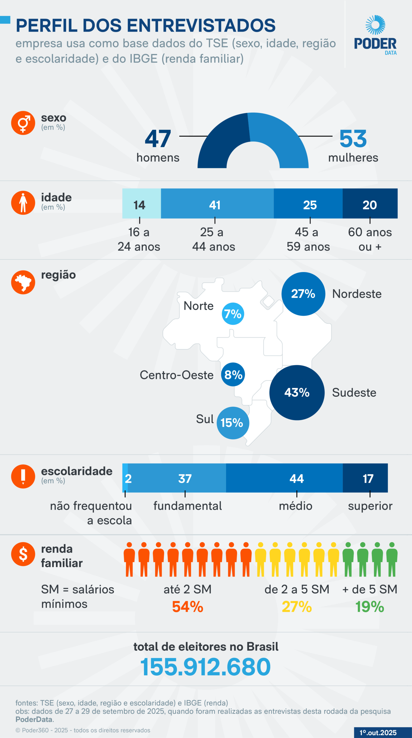 Infográfico: Perfil dos entrevistados.
