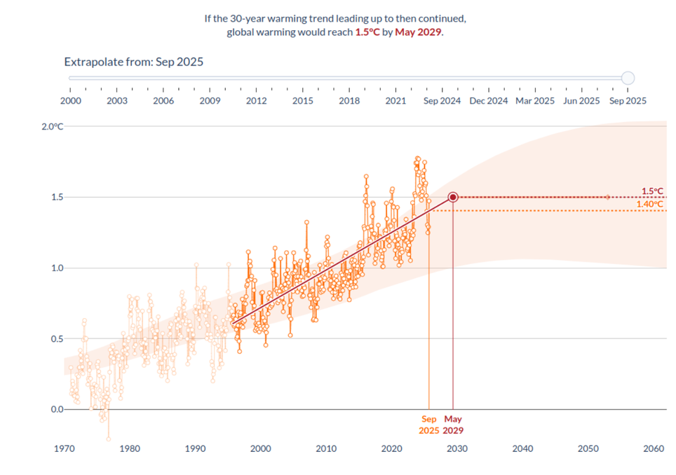 Monitor de tendência de temperatura global: ferramenta do Copernicus indica que o limiar de 1,5°C deve ser ultrapassado em 2029. Créditos: C3S Copernicus.