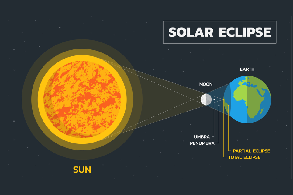 Um eclipse solar projeta a sombra da Lua na superfície da Terra criando a umbra e a penumbra dependendo da região. Crédito: Australian Geographic