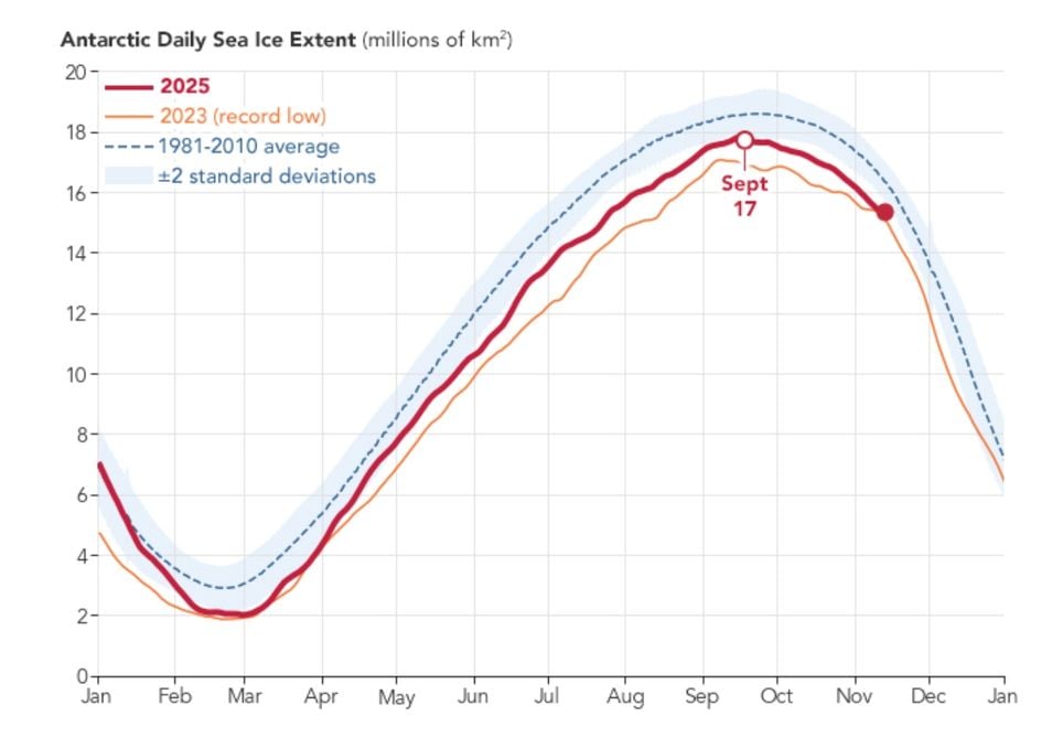 curvas comparativas de gelo marinho na Antártica