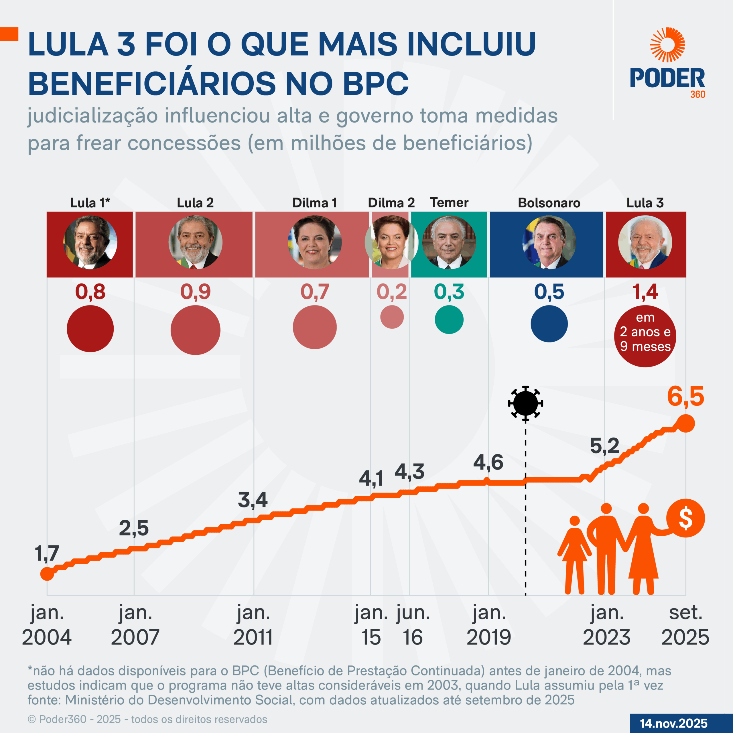 Infográfico sobre a alta de gastos e beneficiários com o BPC