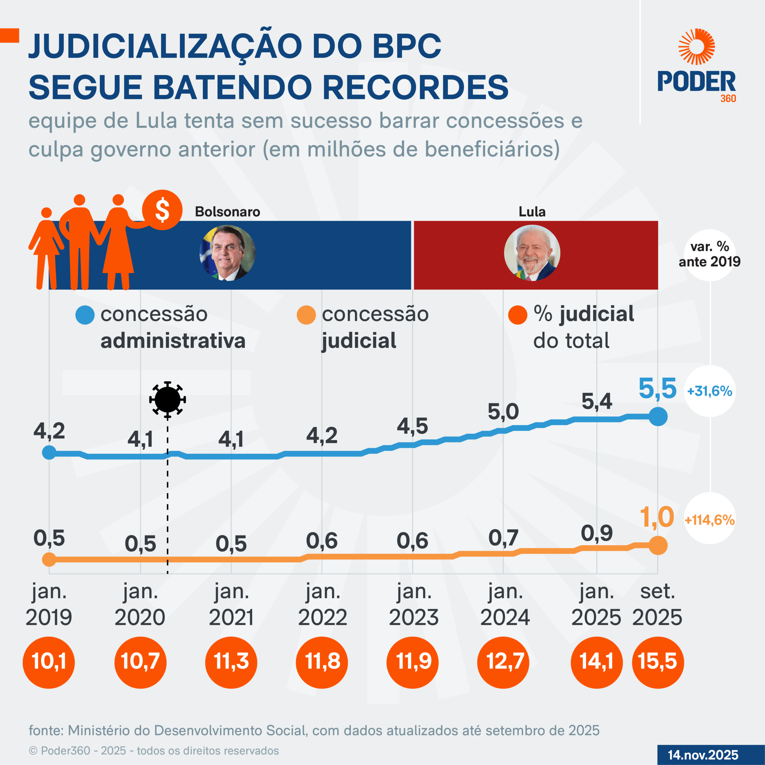 Infográfico sobre a alta de gastos e beneficiários com o BPC