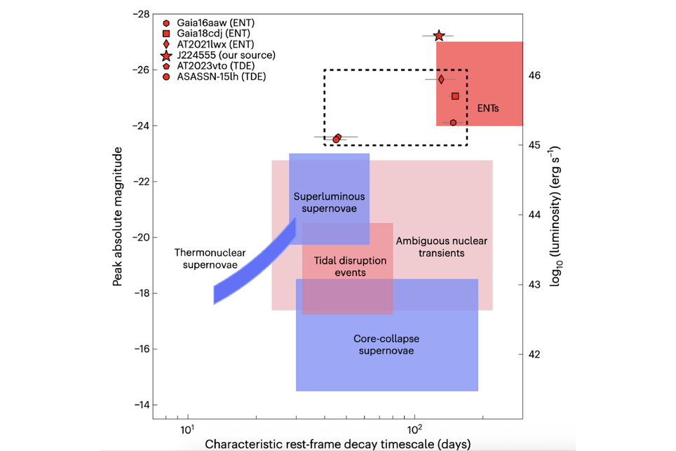 Quando comparado com outras amostras do mesmo evento, o evento chamado de J2245+3743 se destaca. Crédito: Graham et al. 2025