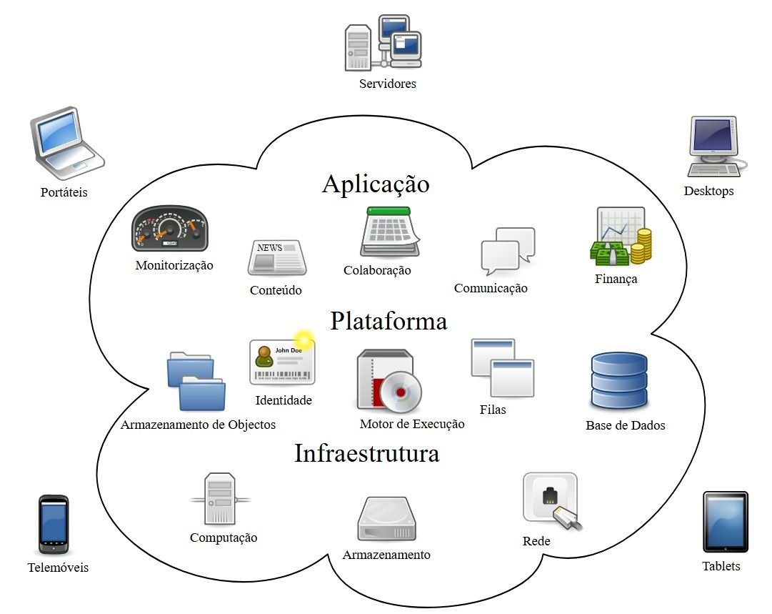 computação-em-nuvem-conceito-exemplos