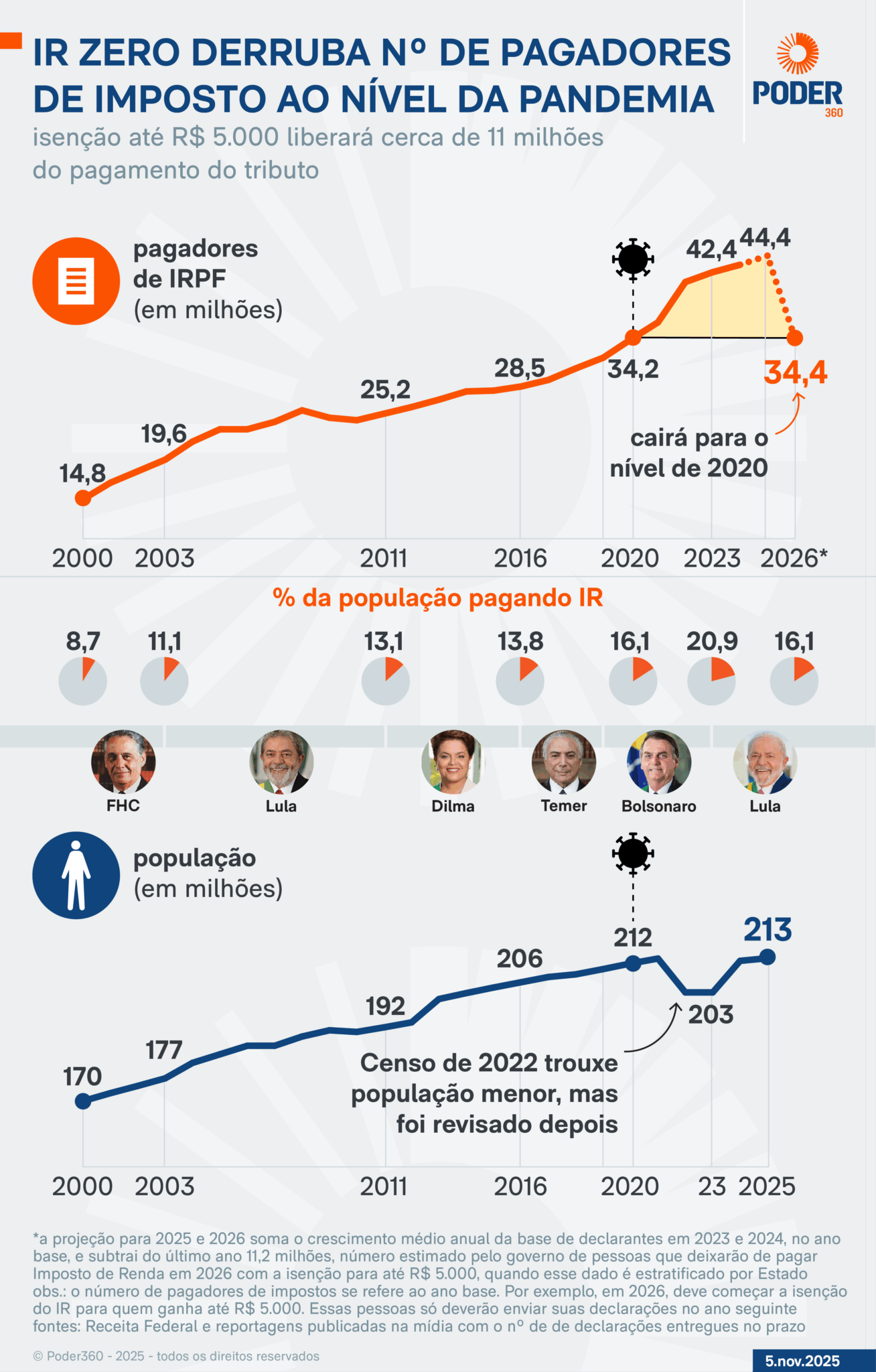 Infográfico mostra que IR Zero derruba número de pagadores de imposto ao nível da pandemia