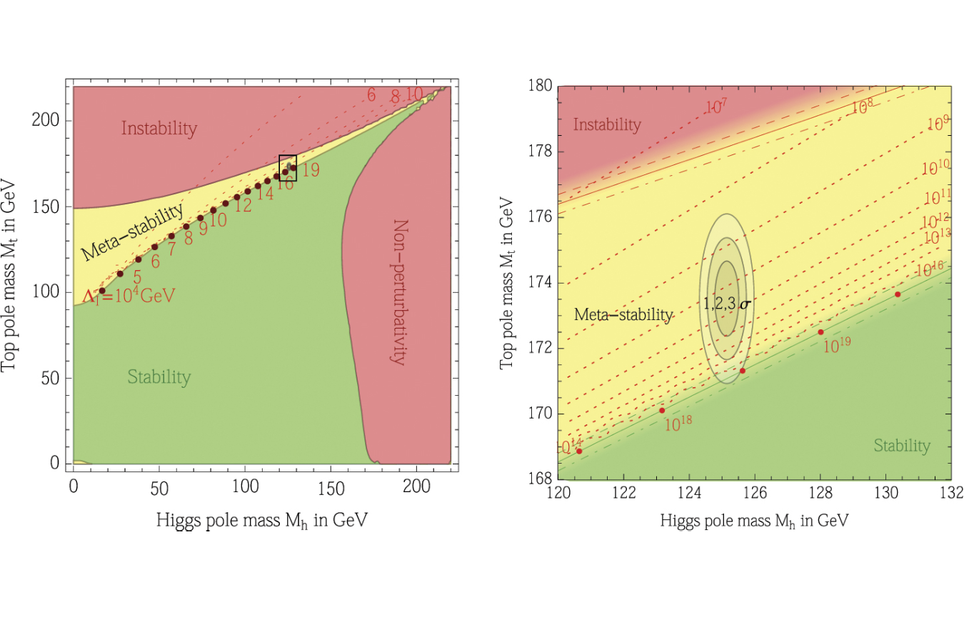 Quando algumas propriedades de partículas são medidas e comparadas com os valores esperados, o resultado não bate e indica que podemos estar em um Universo metaestável. Crédito: Devoto et al. 2022