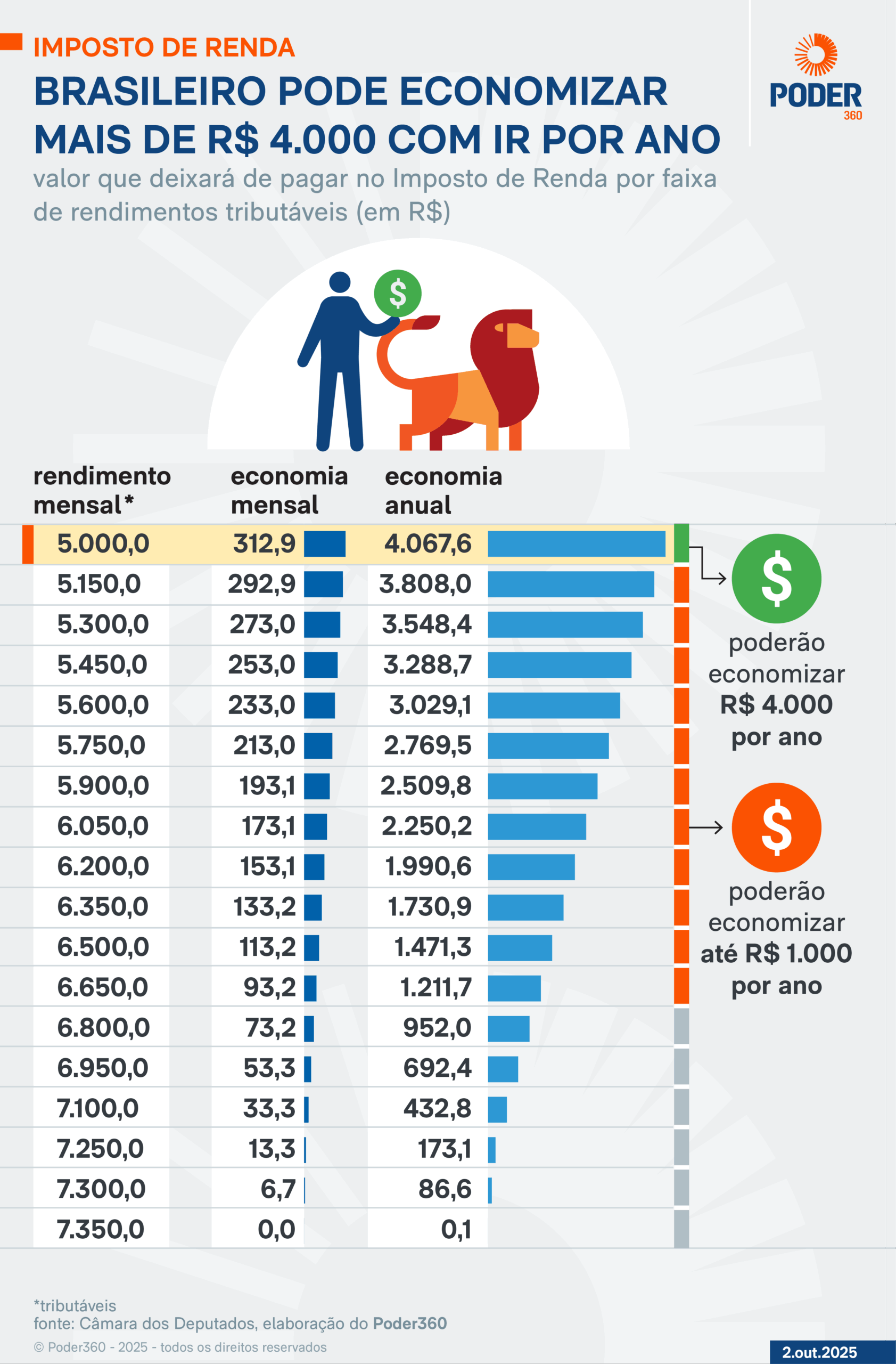 Infográfico mostra como o brasileiro pode economizar mais de R$4.000 com IR por ano