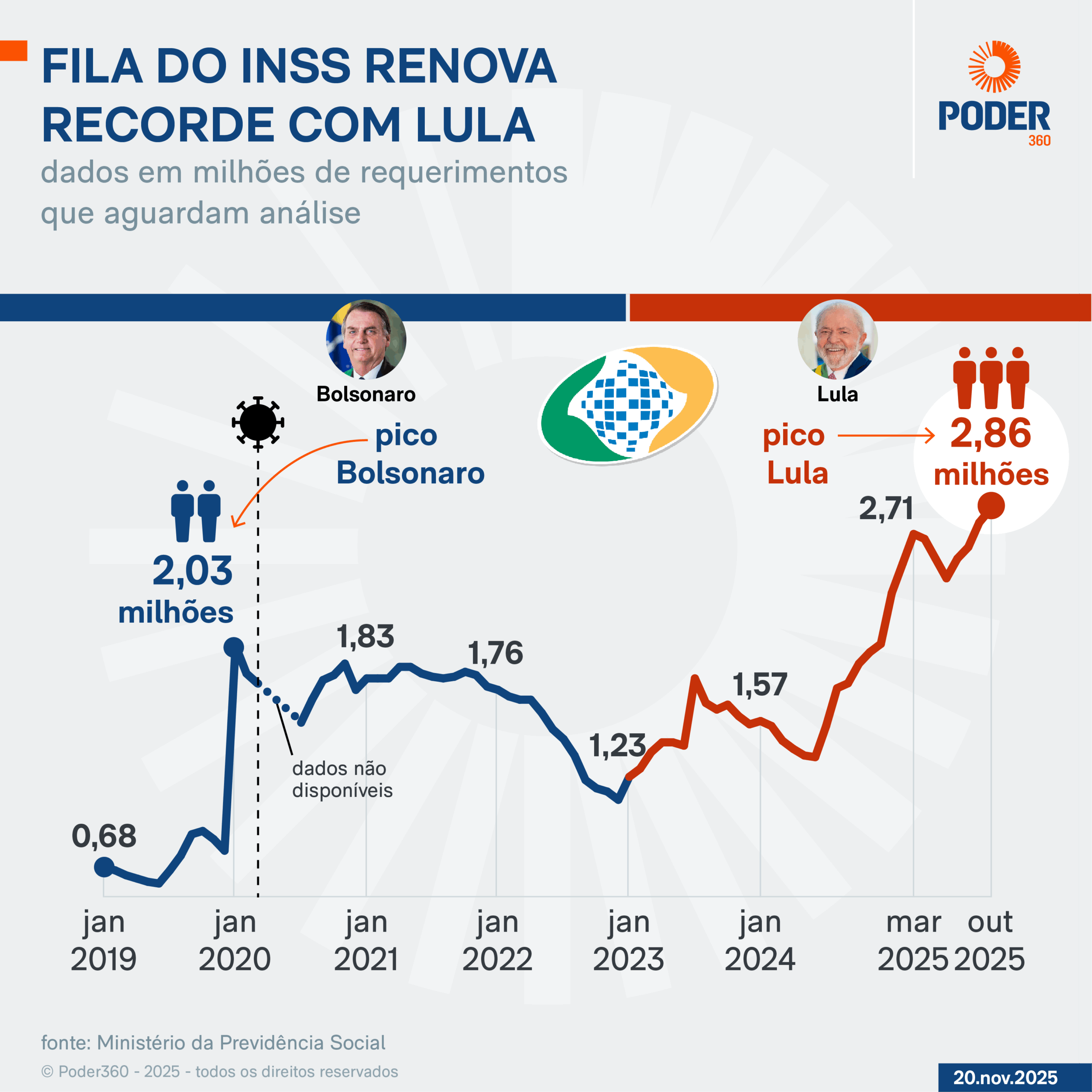 Infográfico sobre a fila do INSS
