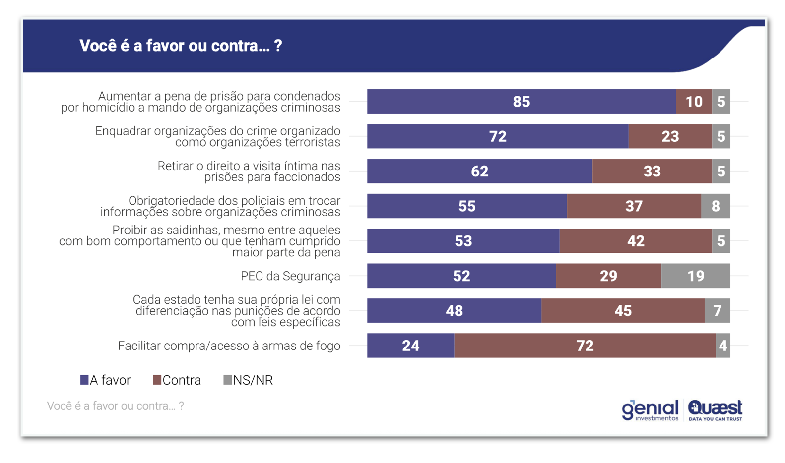 Genial/Quaest opinião dos eleitores sobre vários temas relativos à segurança pública