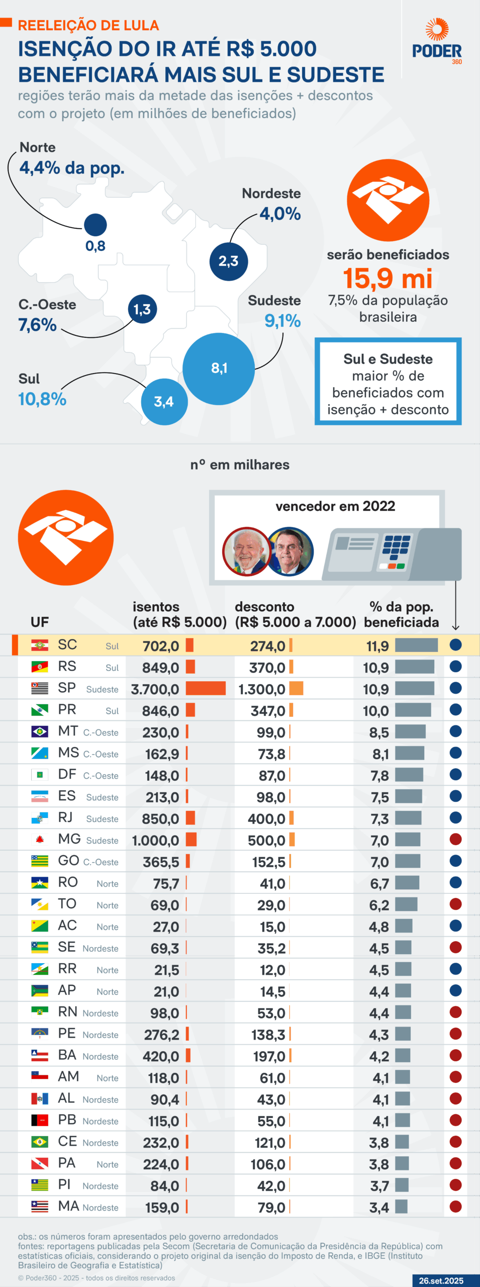 Infográfico sobre a isenção do IR e de programas sociais no Brasil