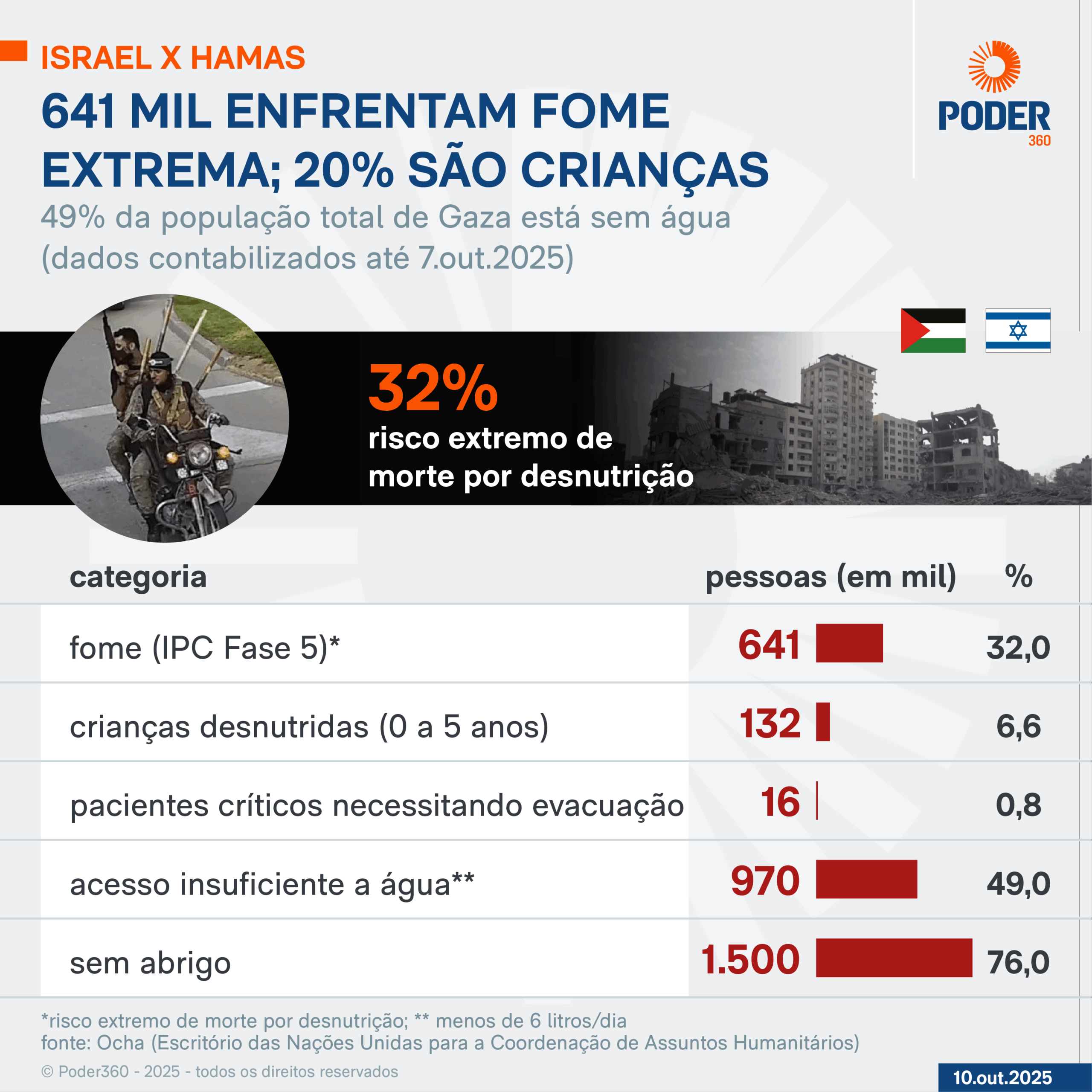 Infográfico mostra um mapa da fome em Gaza.