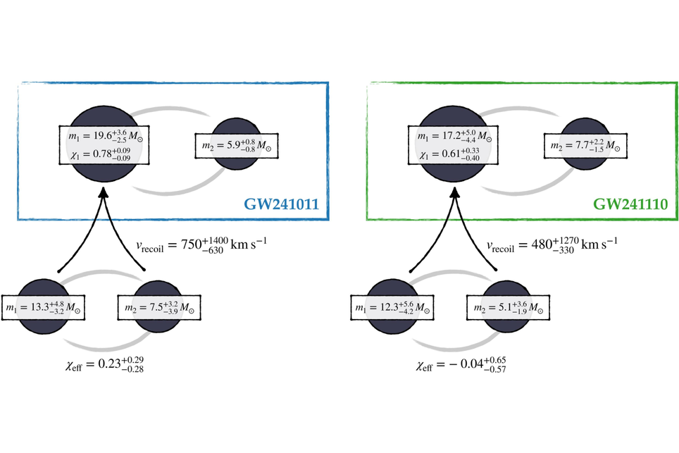 O LIGO encontrou duas observações de buracos negros que podem indicar uma nova geração de buracos negros. Crédito: Abac et al. 2025 O LIGO encontrou duas observações de buracos negros que podem indicar uma nova geração de buracos negros. Crédito: Abac et al. 2025