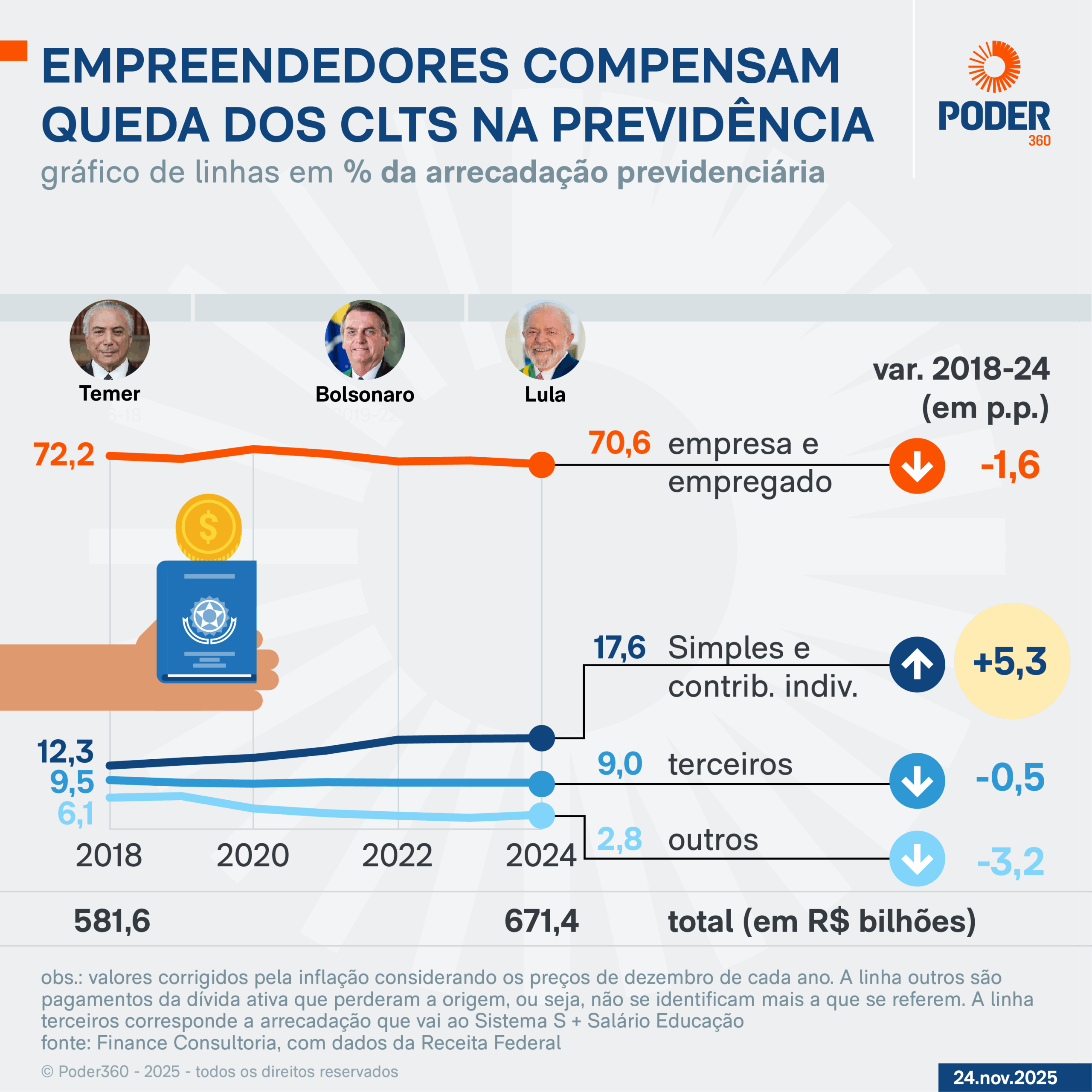 Infográfico com detalhes sobre a arrecadação da Previdência