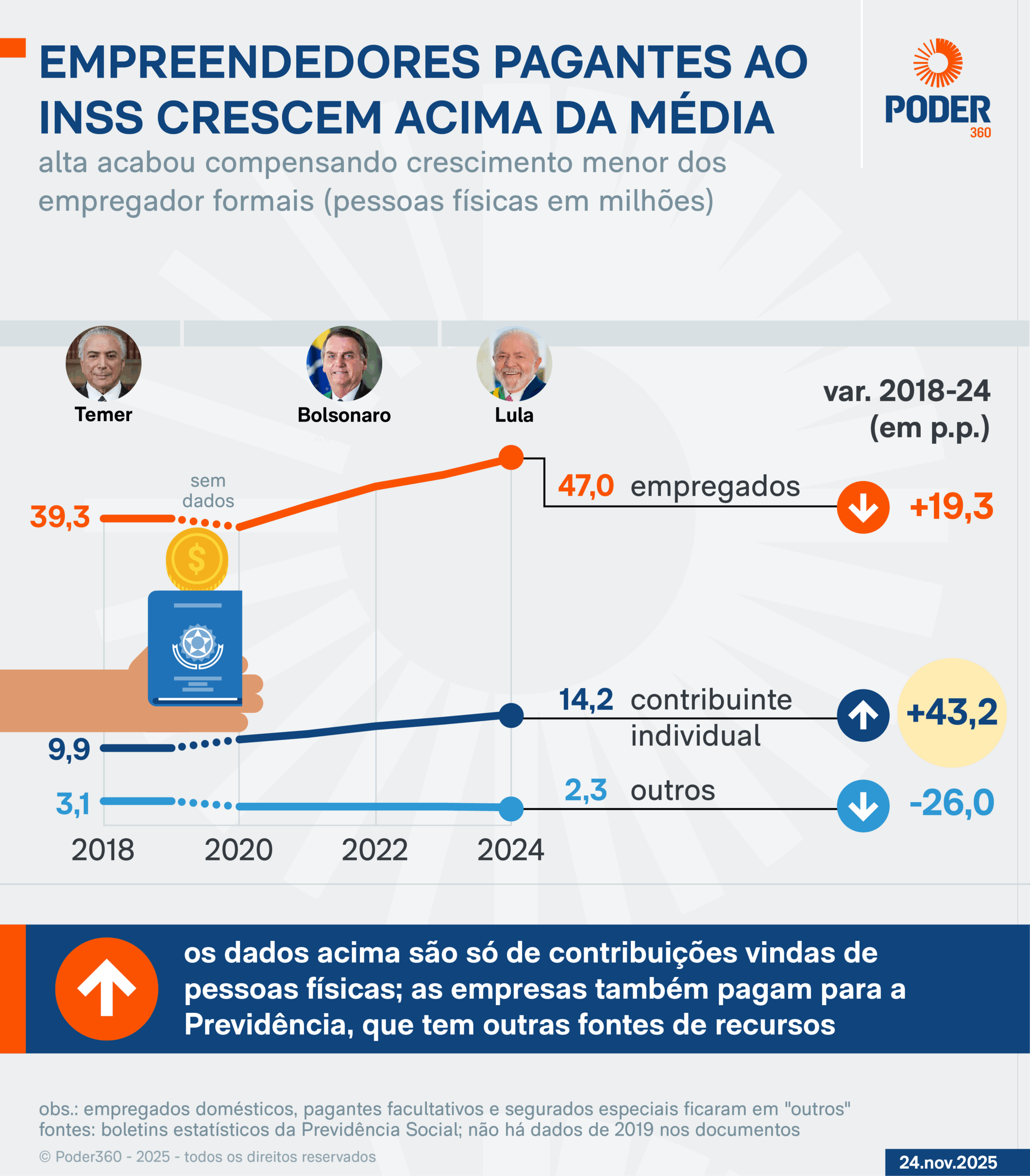 Infográfico com detalhes sobre a arrecadação da Previdência