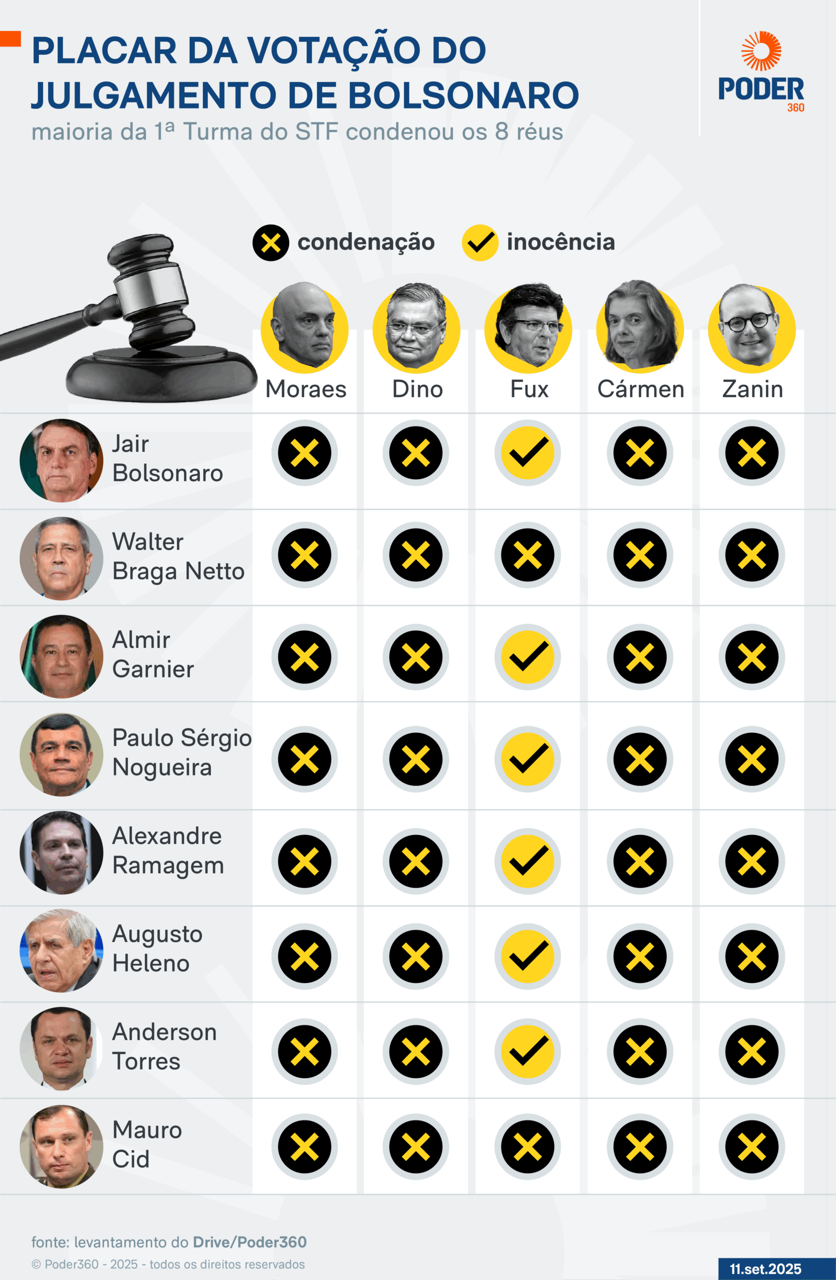 Infográfico mostra placar da votação do julgamento de Bolsonaro. Maioria da 1a turma do STF (Moraes, Dino, Fux, Cármen e Zanin) condenou os 8 réus.