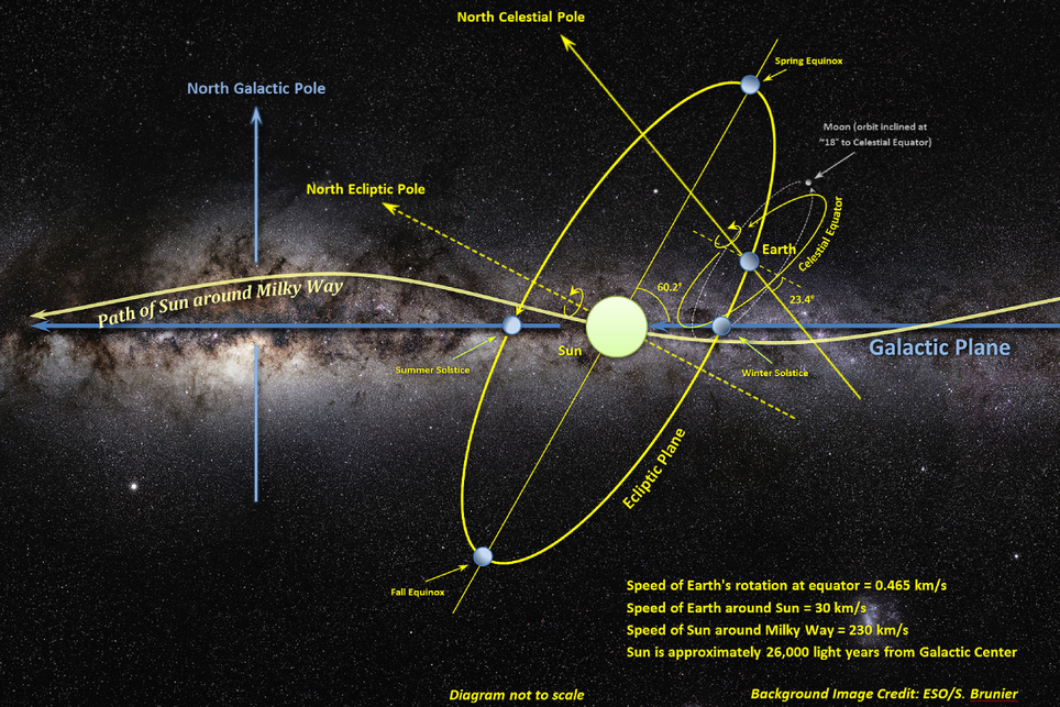 Movimento do Sol em torno do disco galáctico tem componentes horizontais e componentes verticais por causa da interação com outras estrelas. Crédito: Jim Slater
