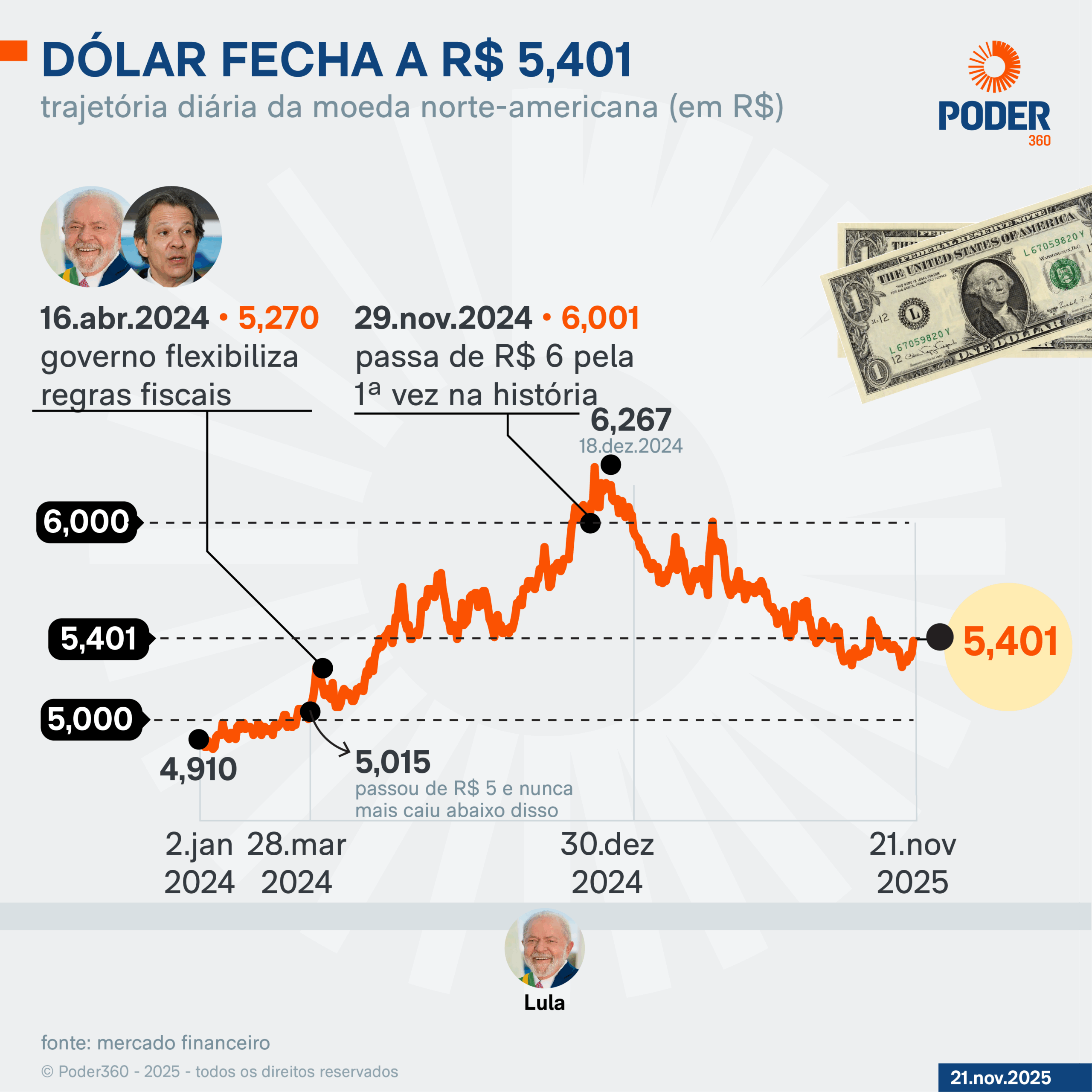 dólar