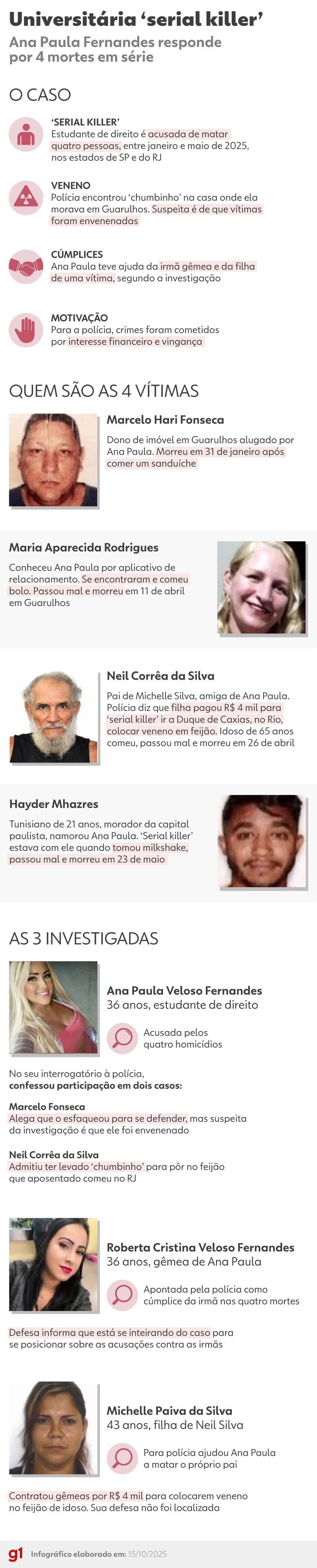 Veja como é o caso da estudante acusada de ser 'serial killer' — Foto: Dhara Pereira/g1 Design