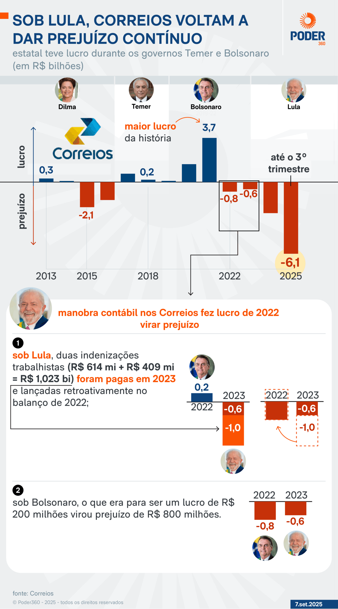 Infográfico mostra que sob o governo Lula, correios voltam a dar prejuízo contínuo