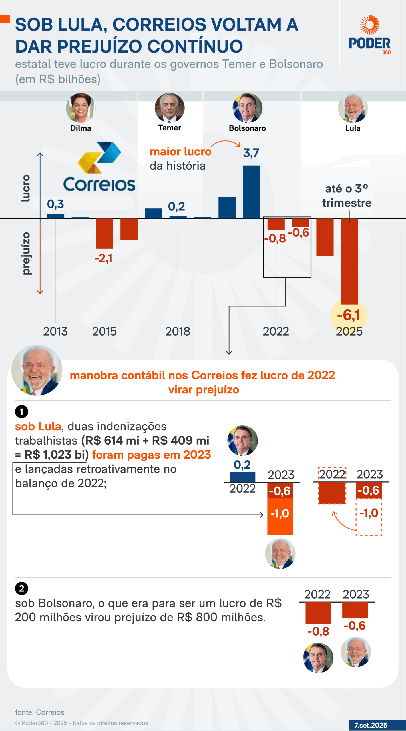 Infográfico mostra que sob o governo Lula, correios voltam a dar prejuízo contínuo