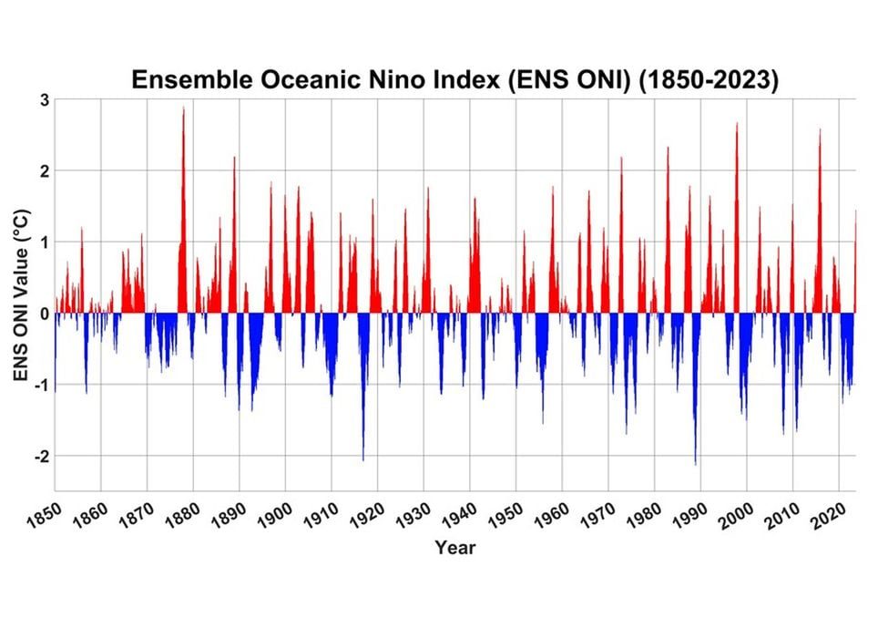 Série temporal índice ONI