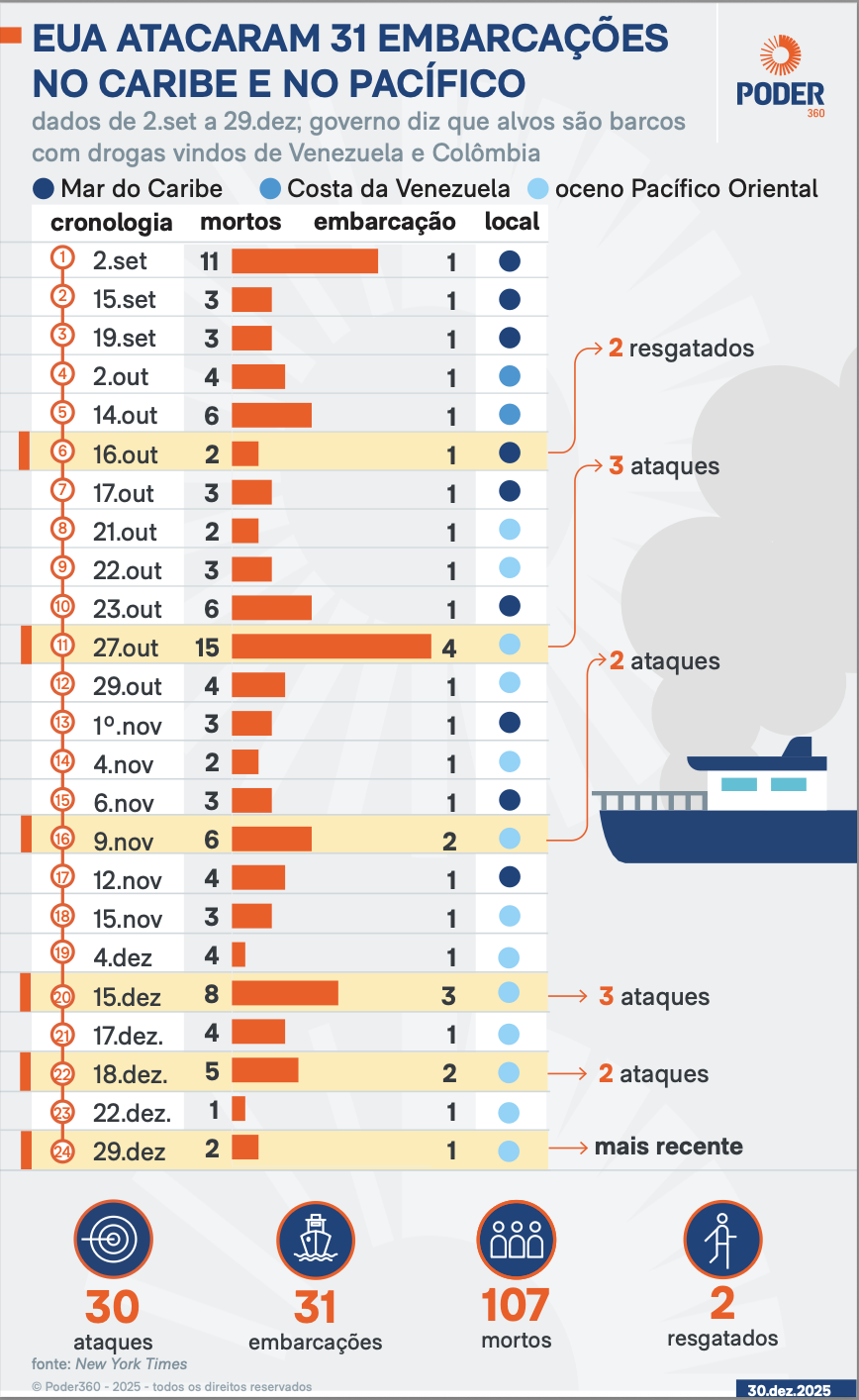 Infográfico mostra histórico dos ataques dos EUA a embarcações no Caribe e no Pacífico Oriental desde 2 de setembro