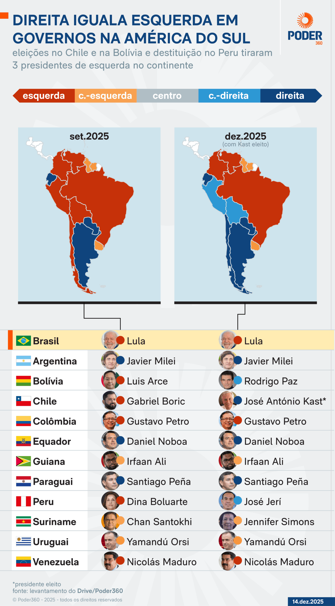 Infográfico com o mapa político da América do Sul
