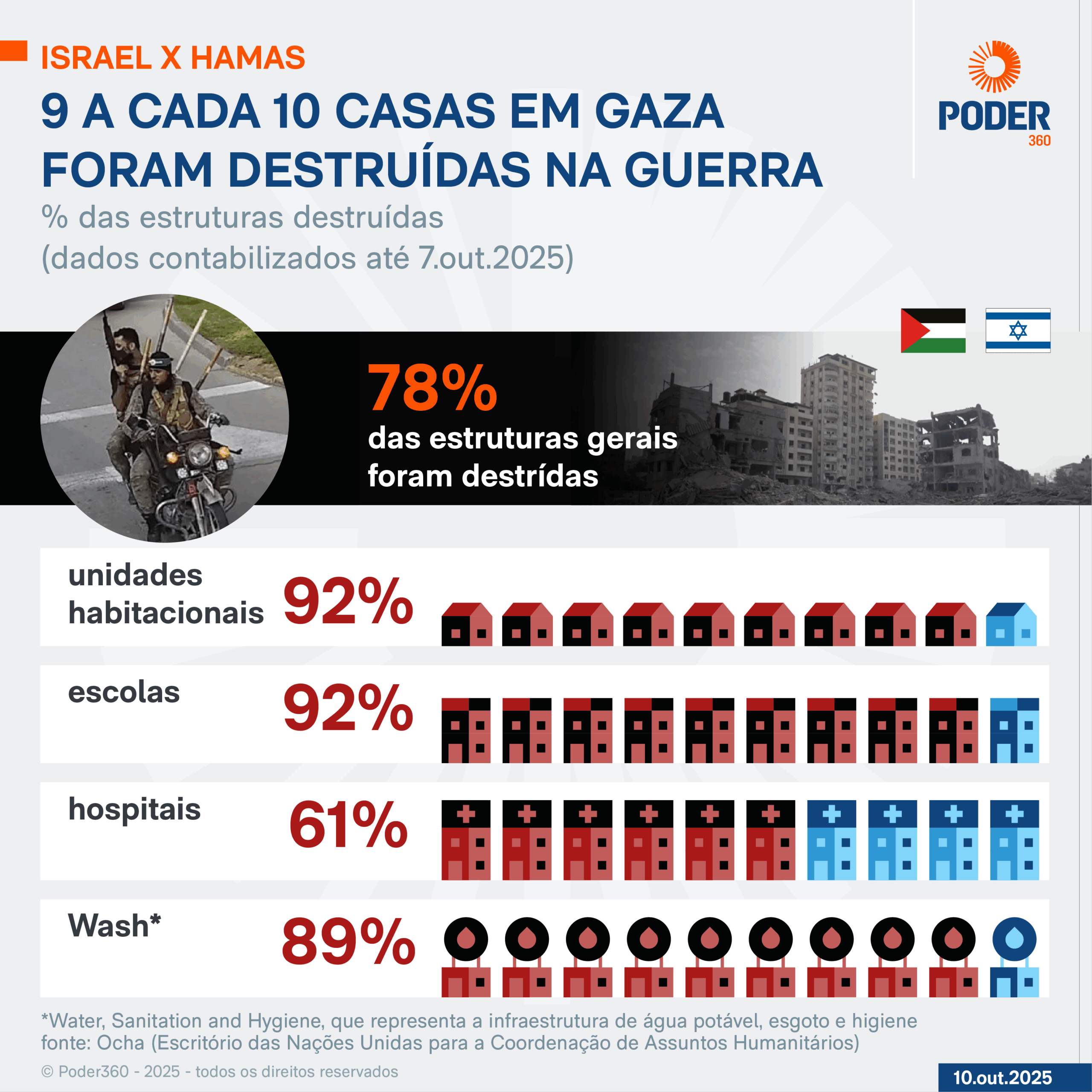 Infográfico mostra que 9 a cada 10 casas em Gaza foram destruídas na guerra.