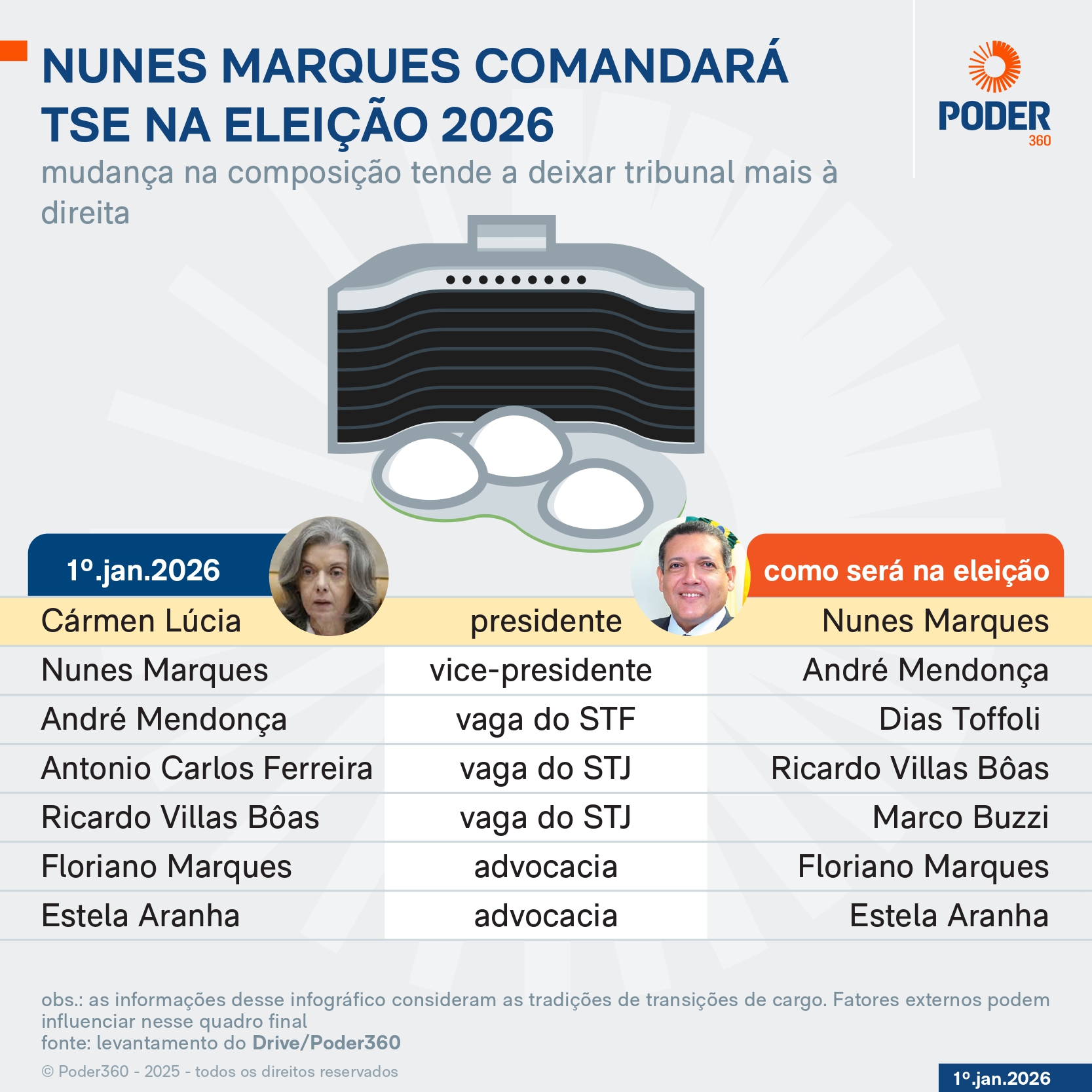 Infográfico mostra que Nunes Marque comandará TSE na eleição 2026; mudança na composição tende a deixar o tribunal mais à direita