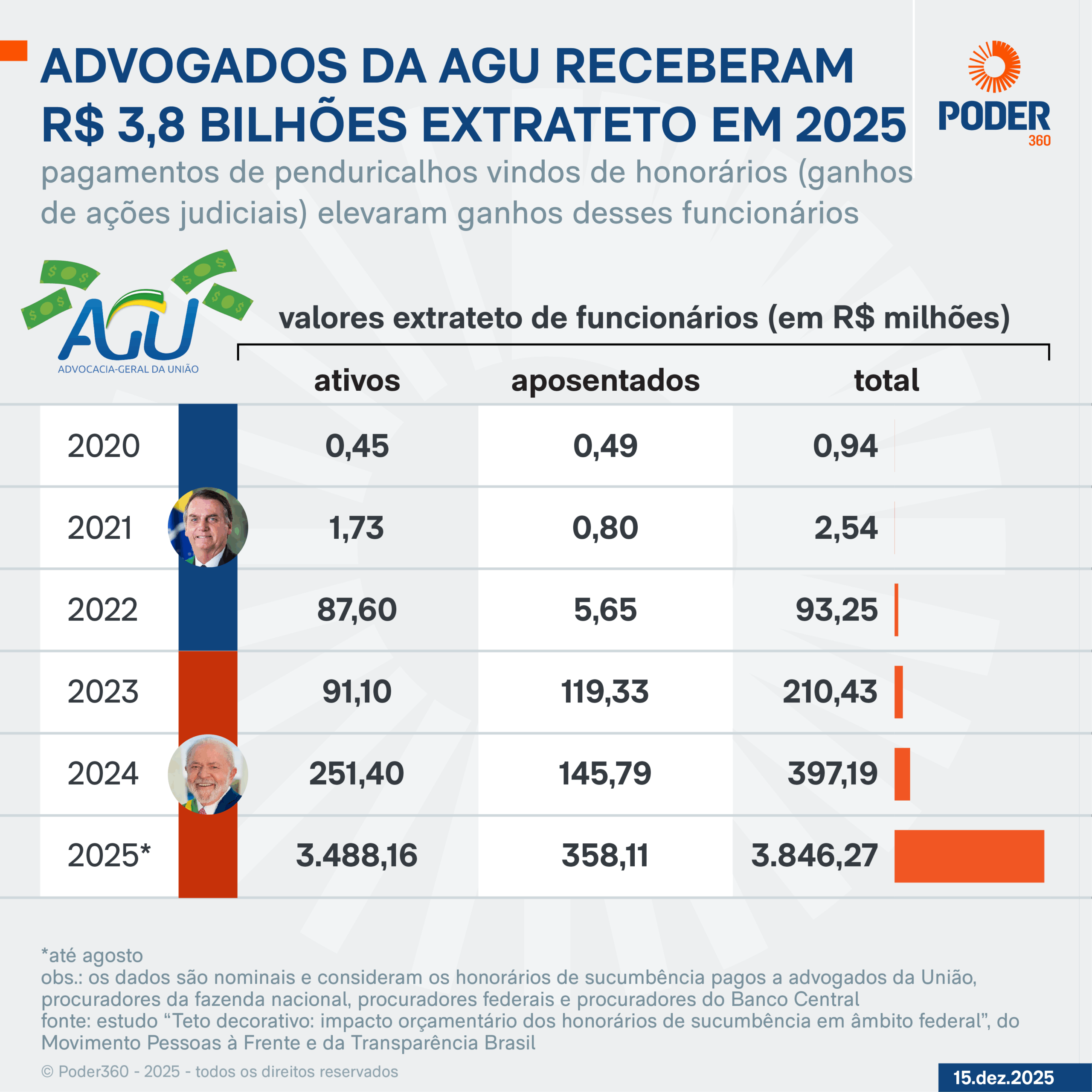 Infográfico sobre a alta de honorários e salários extrateto pago para carreiras da AGU