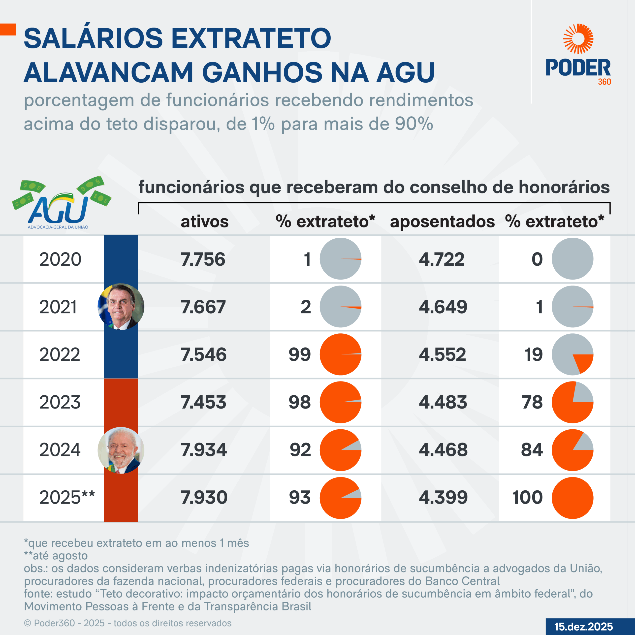 Infográfico sobre a alta de honorários e salários extrateto pago para carreiras da AGU