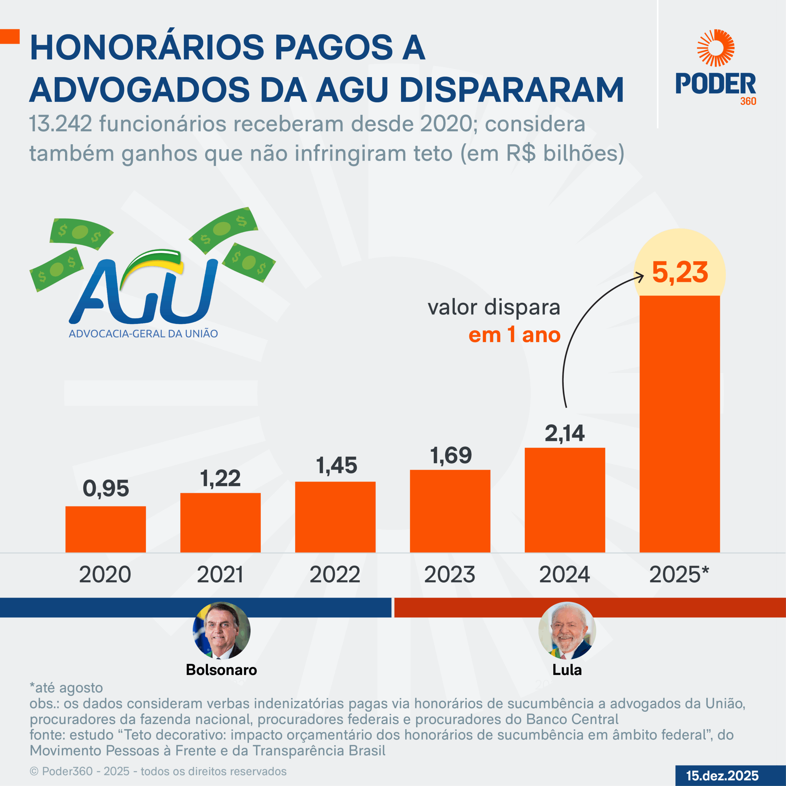 Infográfico sobre a alta de honorários e salários extrateto pago para carreiras da AGU