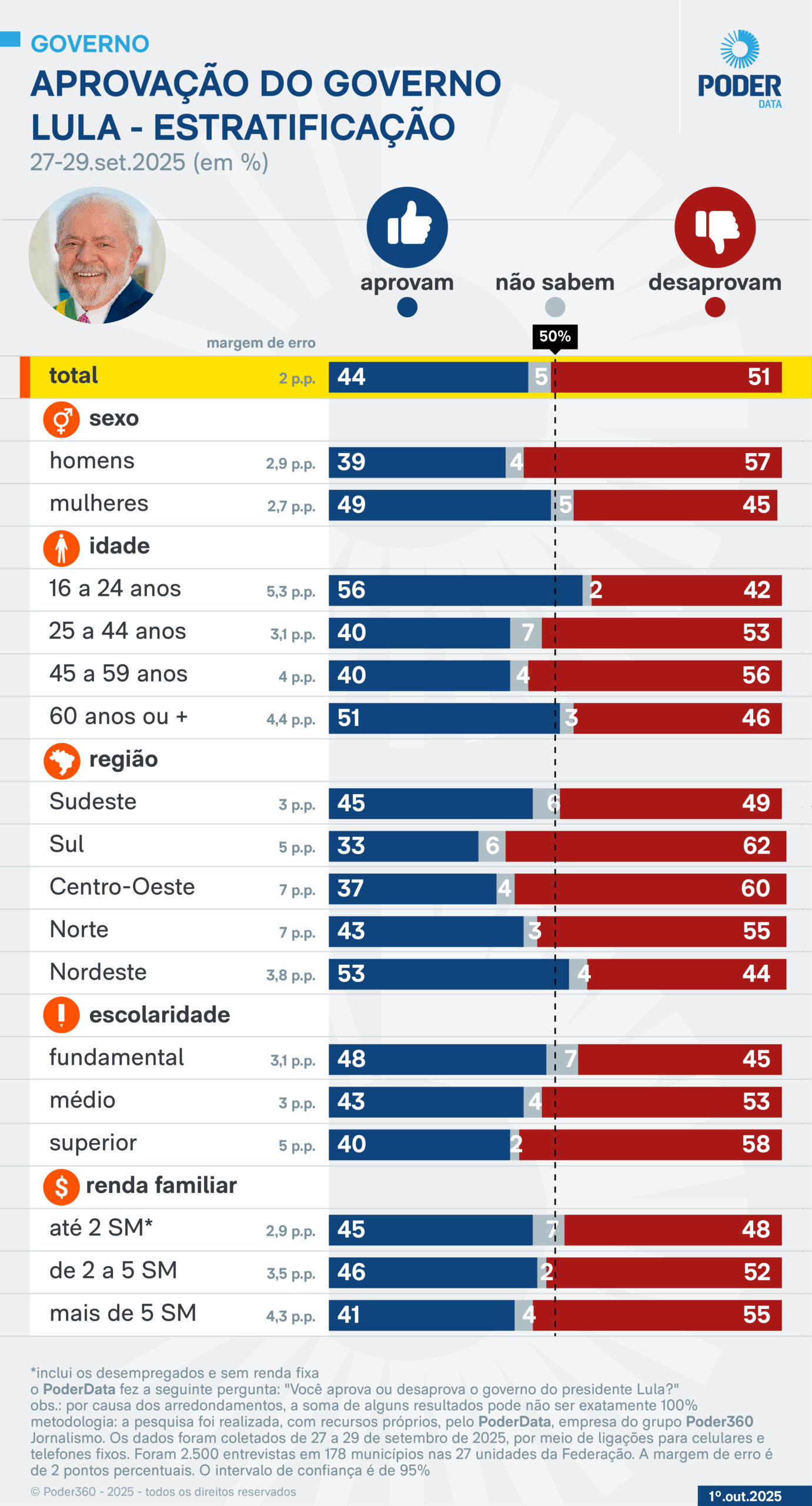Infográfico: Aprovação do governo Lula - Estratificação. 27-29.set.2025 (em %)
