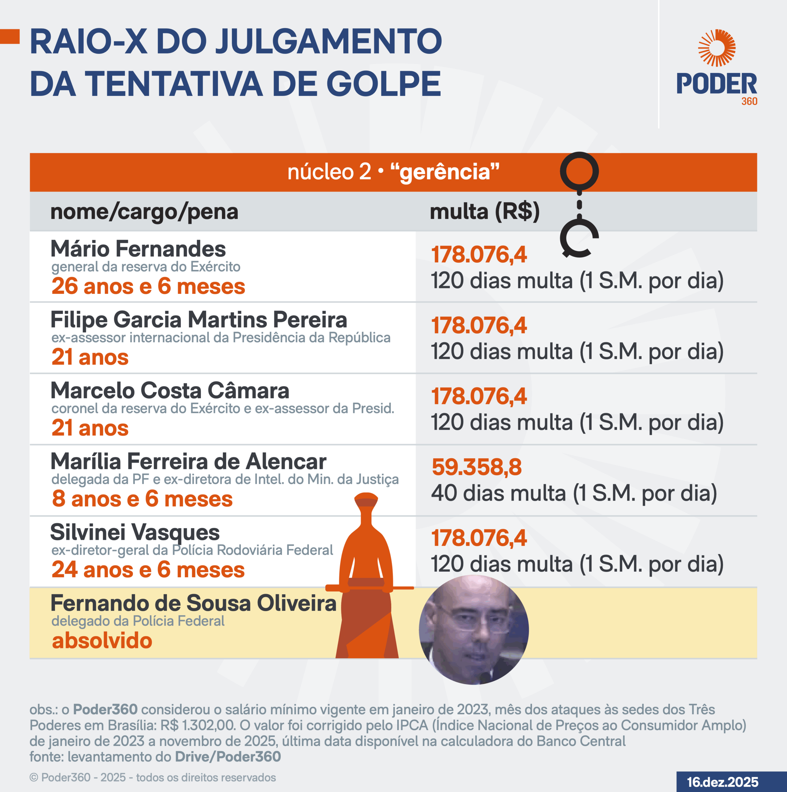 Infográfico mostra raio-x do julgamento do núcleo 2 da tentativa de golpe