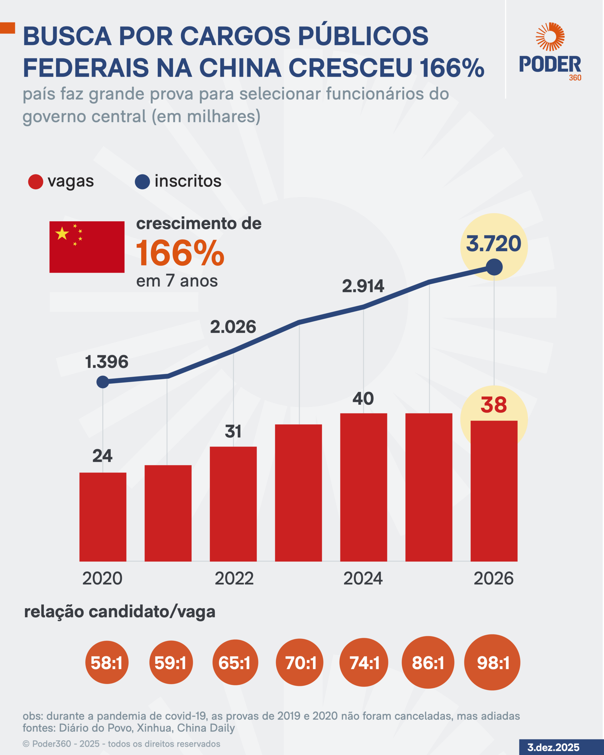 Infográfico mostra que busca por cargos públicos federais na China cresceu 166%