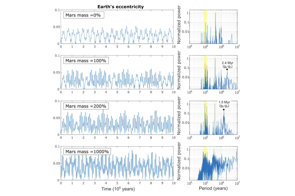 O estudo comparou vários resultados com diferentes massas que Marte poderia ter e como isso afetou os ciclos na Terra. Crédito: Kane et al. 2025