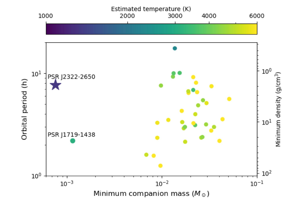 O exoplaneta encontrado é um dos exoplanetas mais extremos já observados e com as características extremamente incomuns. Crédito: Zhang et al. 2025