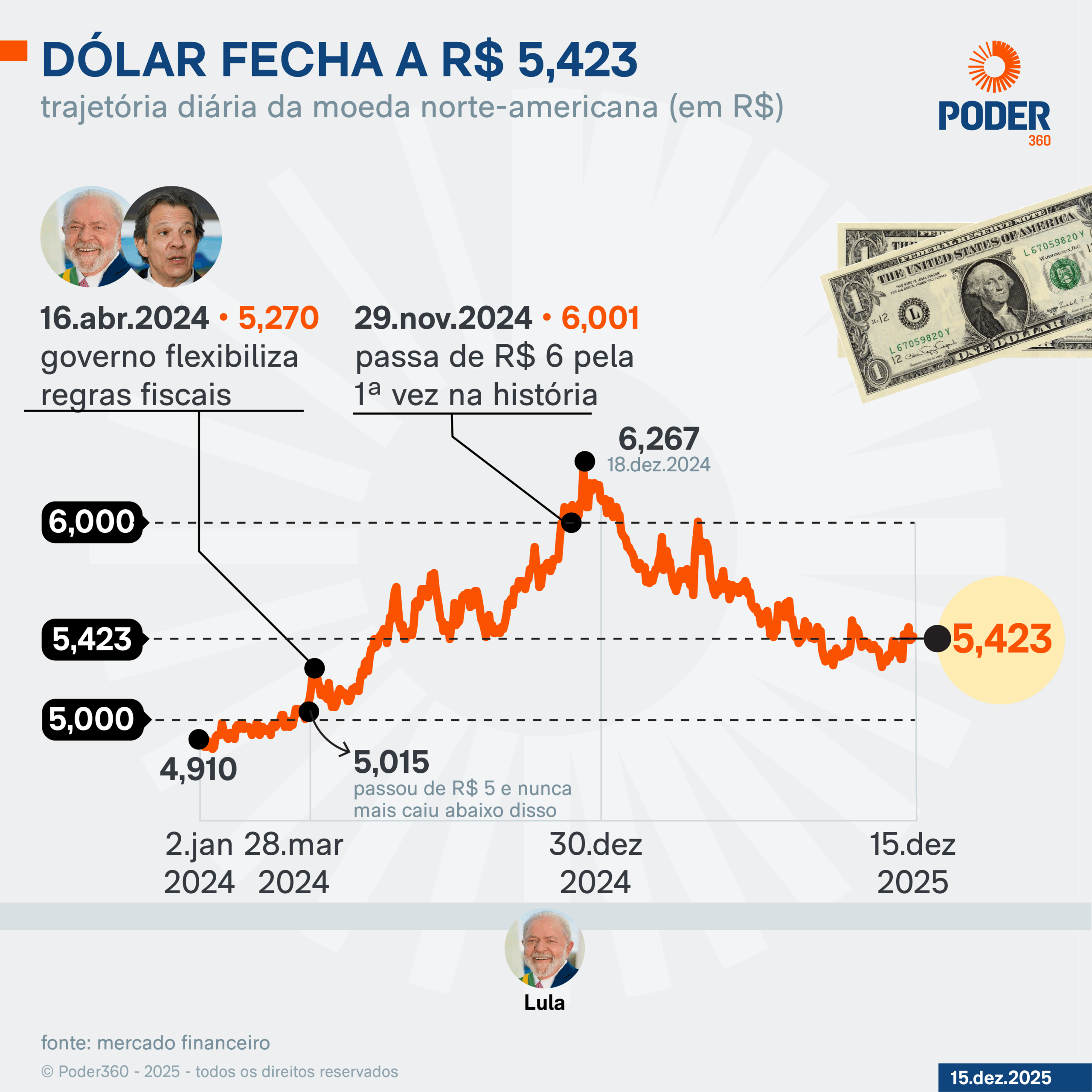 dólar