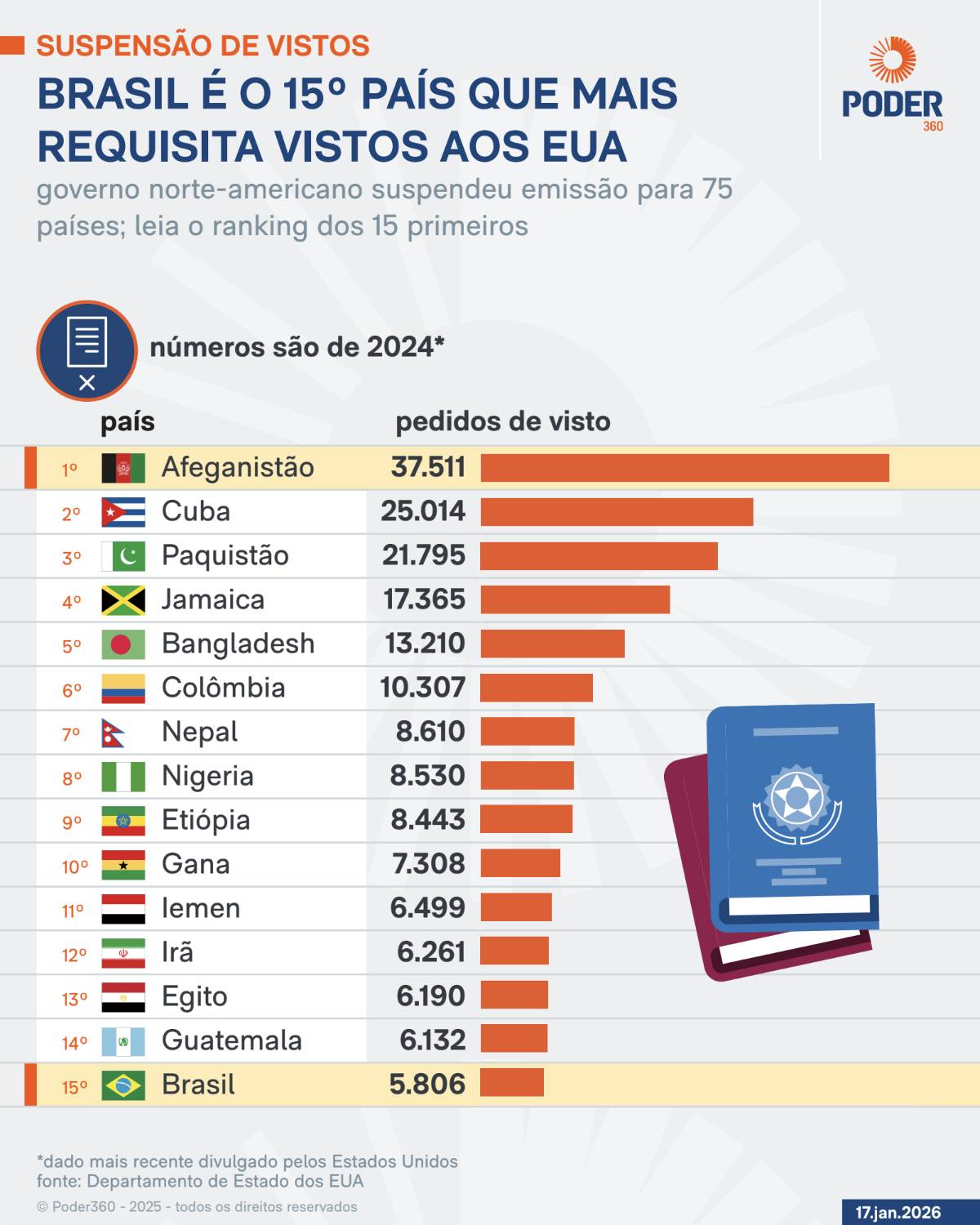Vistos emitidos pelos EUA dentre os países suspensos