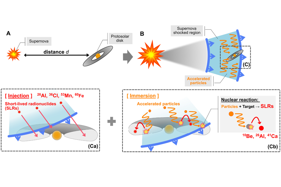 Supernovas que aconteceram uma distância maior ainda podem interferir no processo de formação planetária mas sem destruir completamente o disco protoplanetário. Crédito: Ryo et al. 2025 Supernovas que aconteceram uma distância maior ainda podem interferir no processo de formação planetária mas sem destruir completamente o disco protoplanetário. Crédito: Ryo et al. 2025