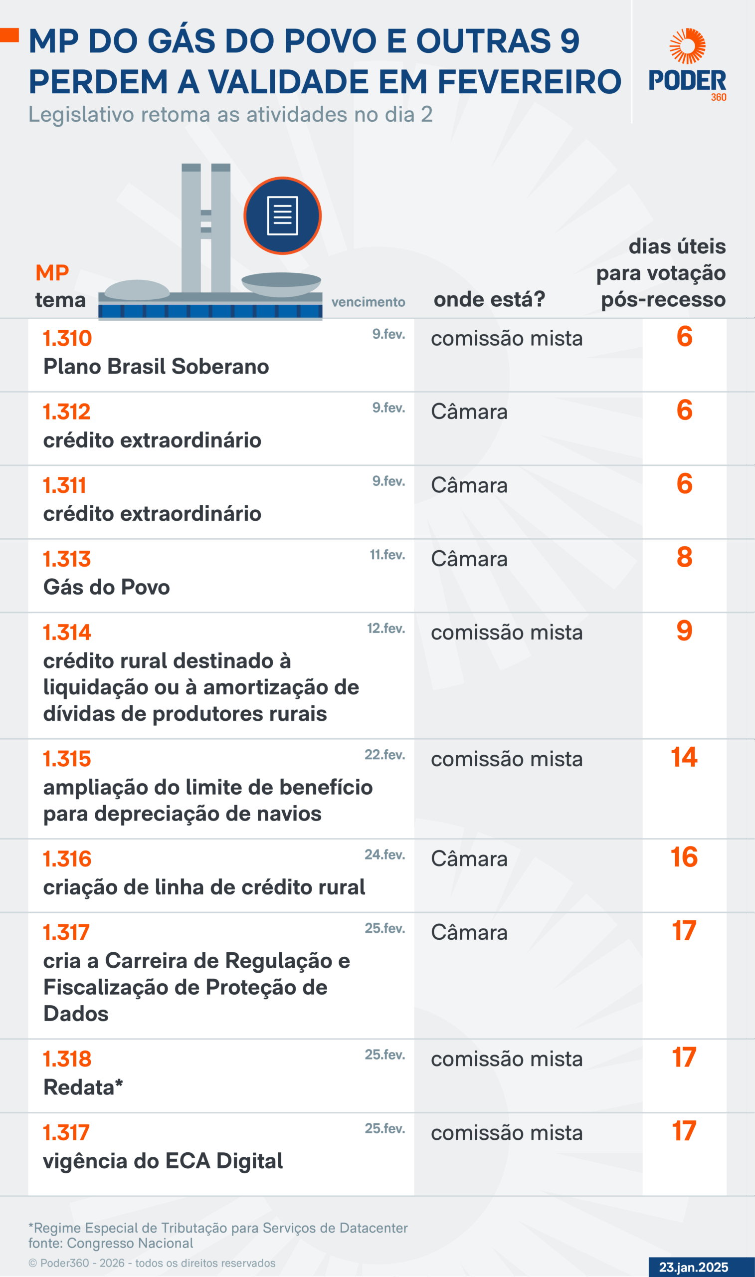 MPs aprovação infográfico
