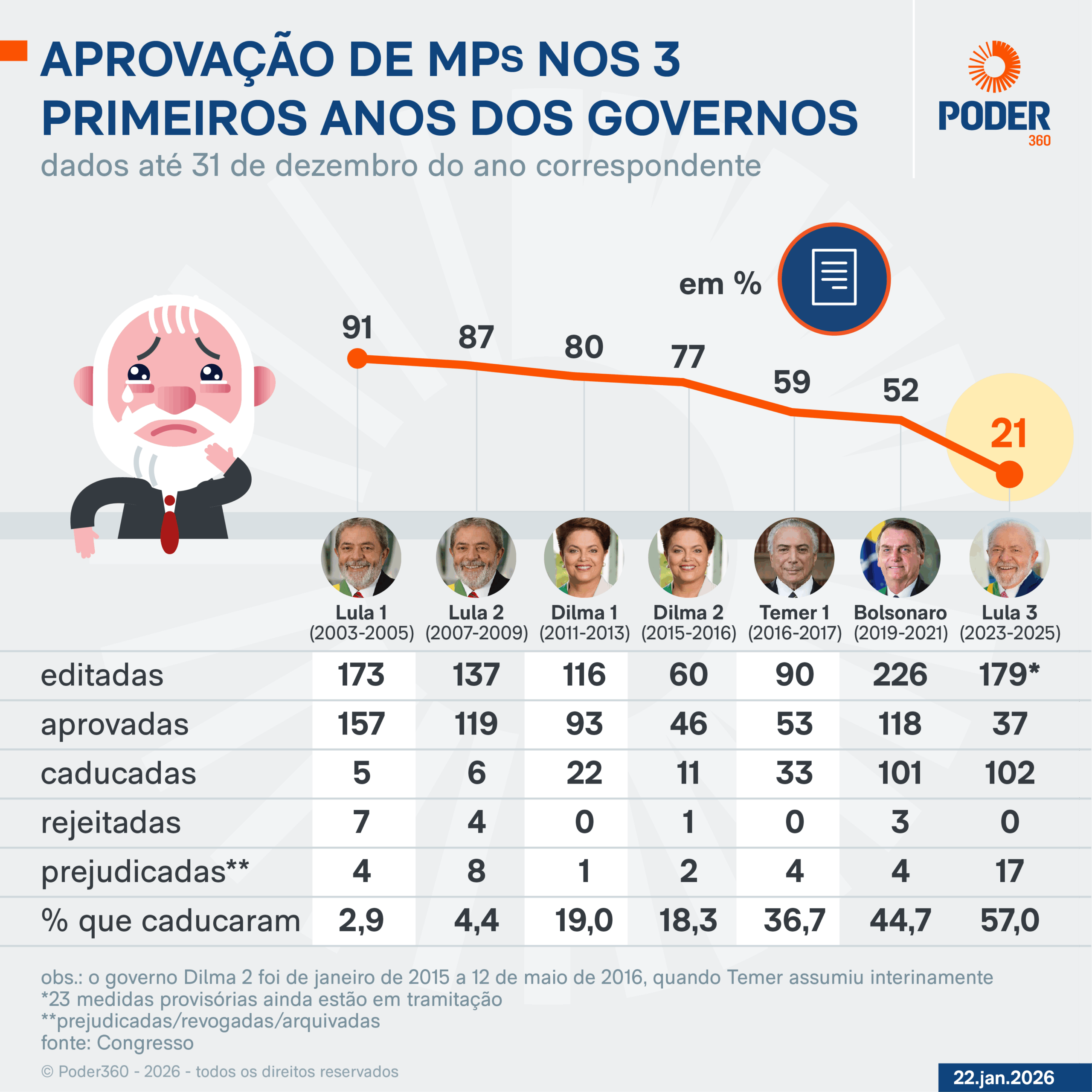 Infográfico sobre as MPs que perderam a validade