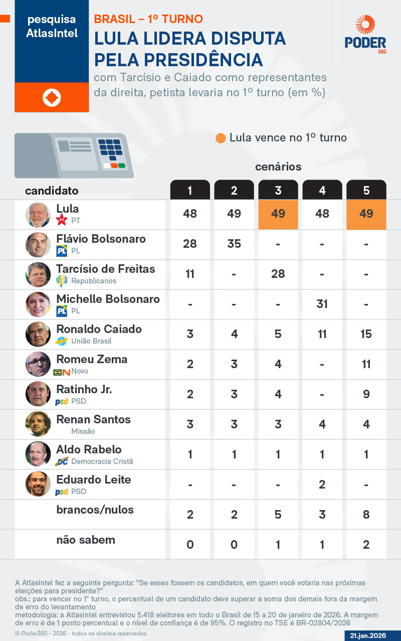 AtlasIntel 1º turno 21.jan.2025