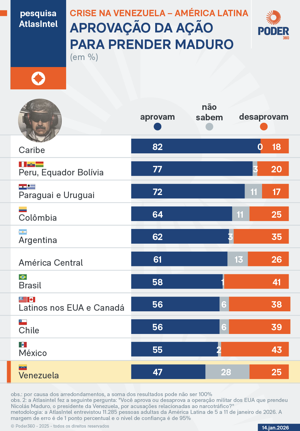 Pesquisa Atlas/Intel sobre operação dos EUA para capturar Nicolás Maduro