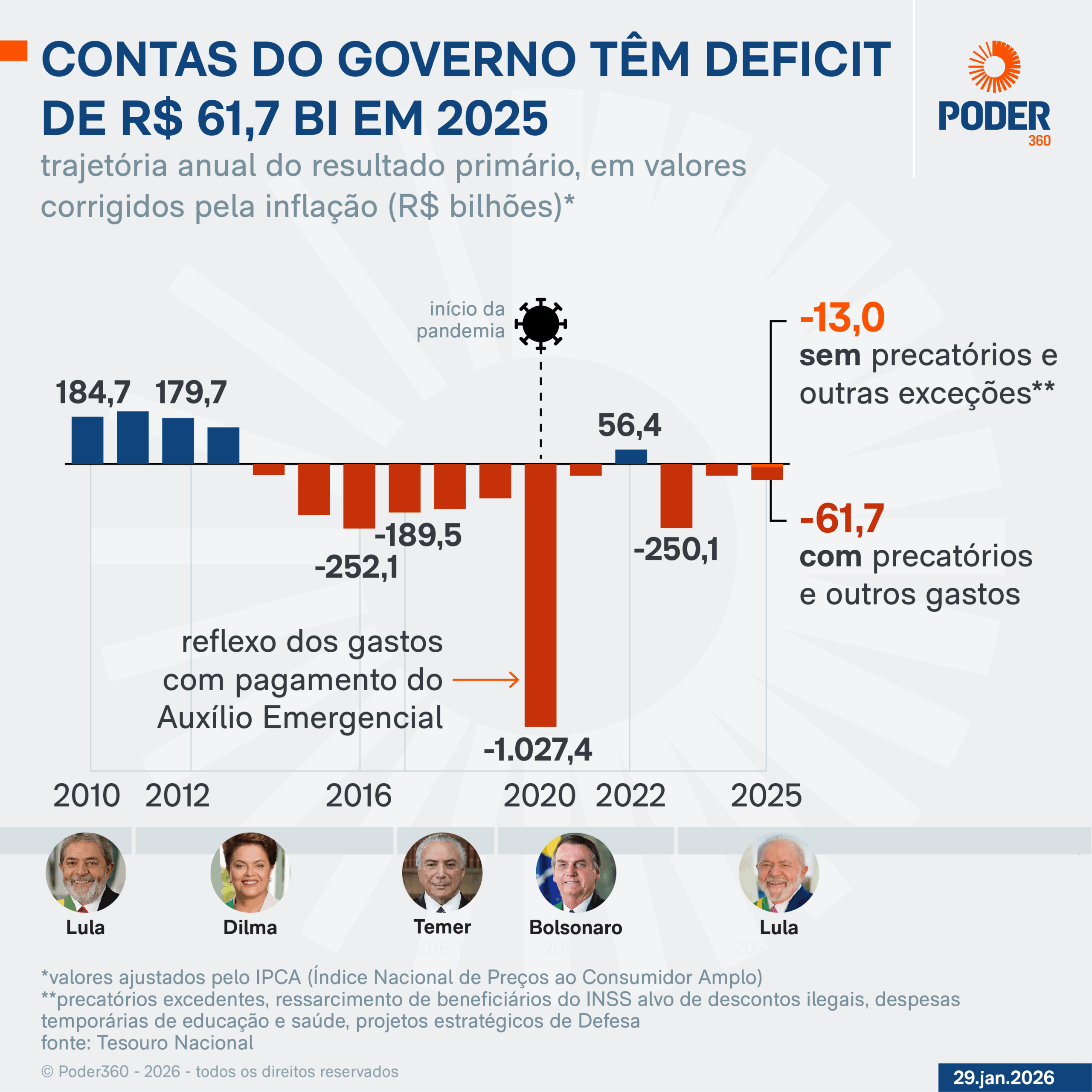 Infográfico mostra que contas do governo têm deficit de R$61,7 bilhões em 2025.